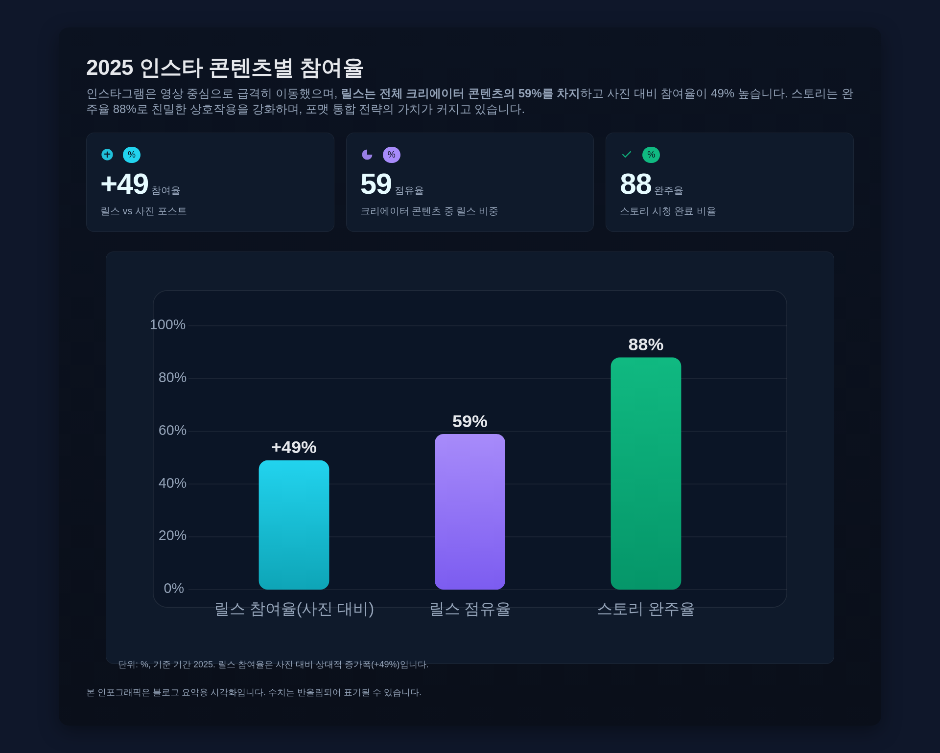릴스와 사진 포스트, 스토리, 캐러셀 참여율 비교 그래프