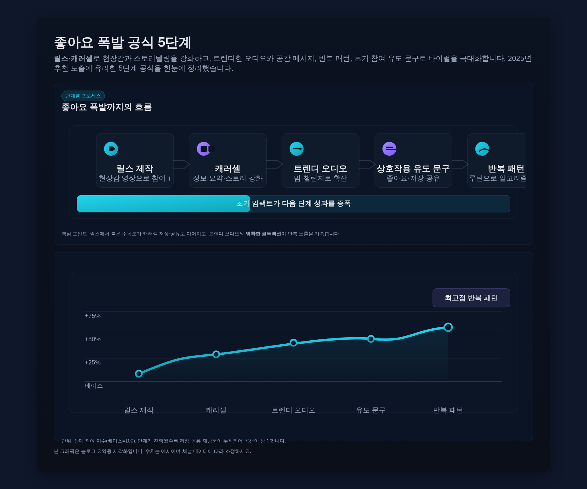 인스타그램 콘텐츠 전략 5단계 플로우 차트