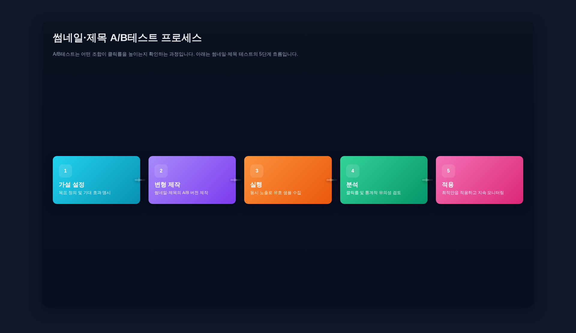 A/B테스트 5단계 플로우차트: 가설 설정, 변형 제작, 테스트 실행, 결과 분석, 적용·확장