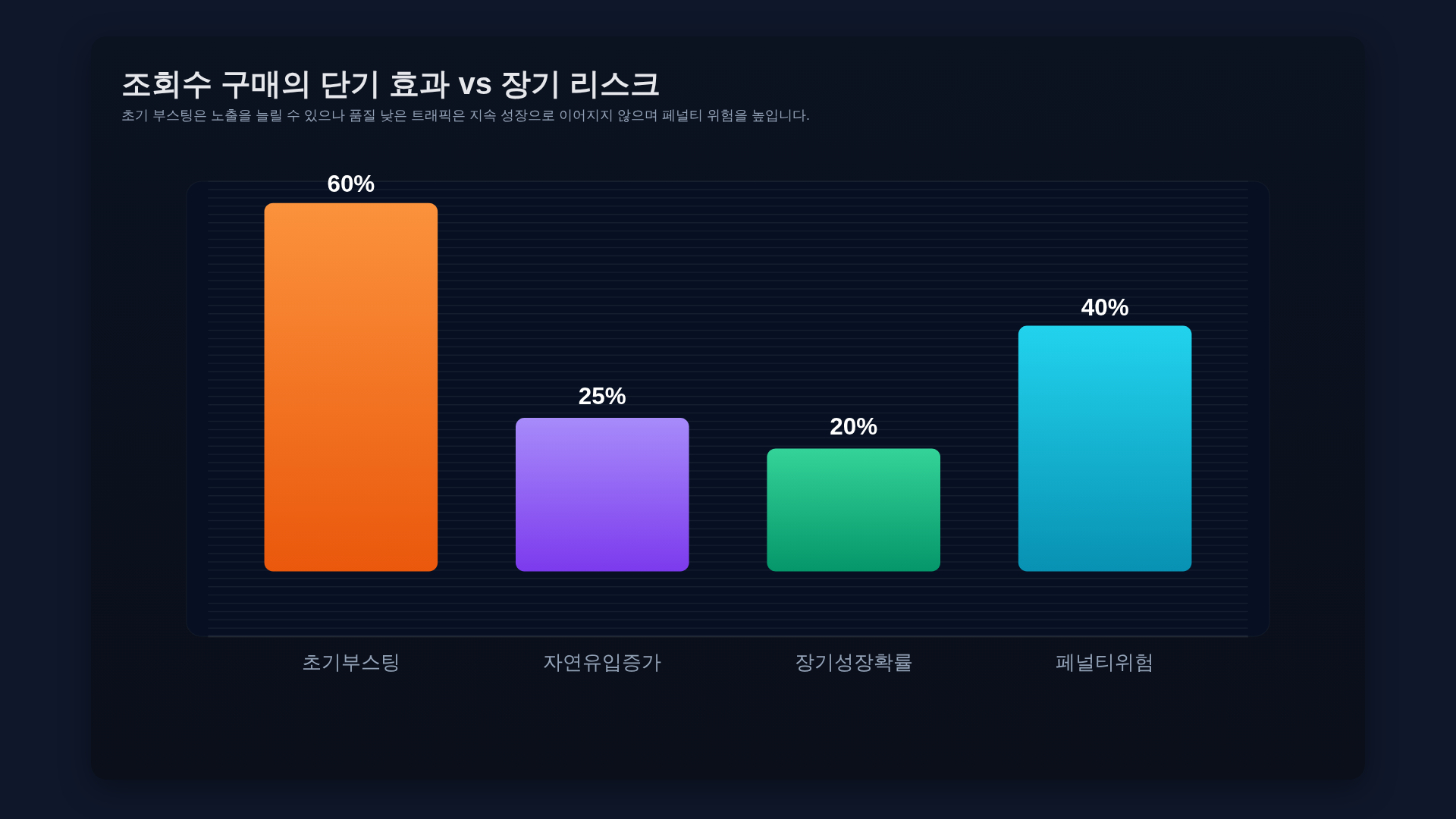 단기적 긍정효과와 장기적 리스크 비교 막대그래프