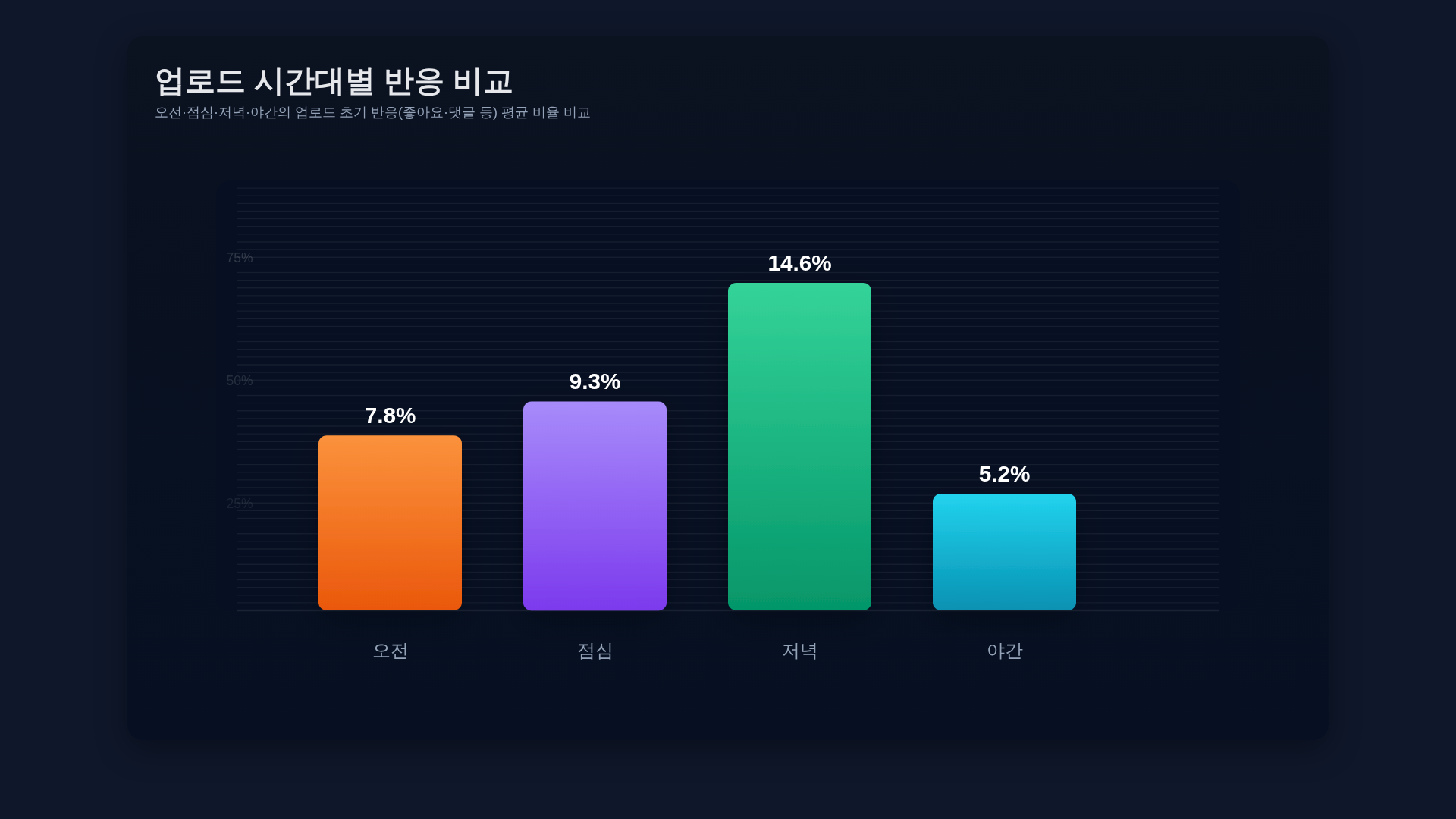 업로드 시간대별 반응률 비교 그래프: 오전 점심 저녁 야간의 초기 반응 차이