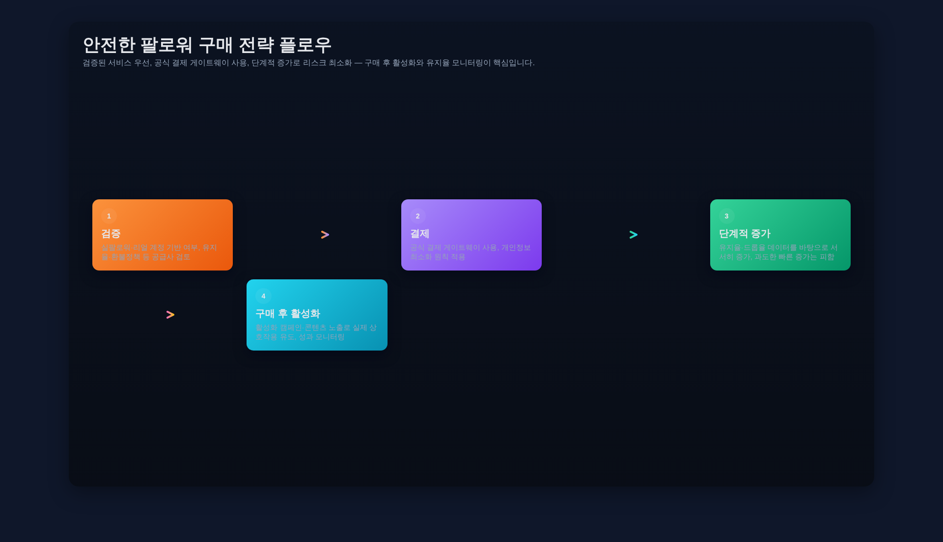 안전한 구매 체크리스트 플로우: 업체 검증, 결제 보안, 단계적 증가, 구매 후 활성화