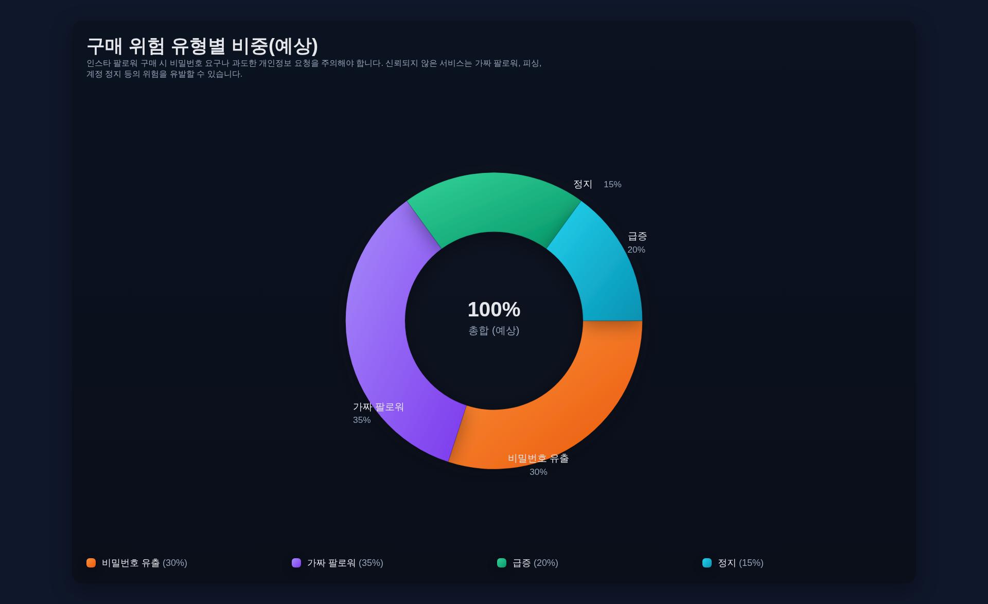위험 유형별 예상 피해 비중 도넛차트: 비밀번호 유출, 가짜 팔로워, 급증, 계정 정지
