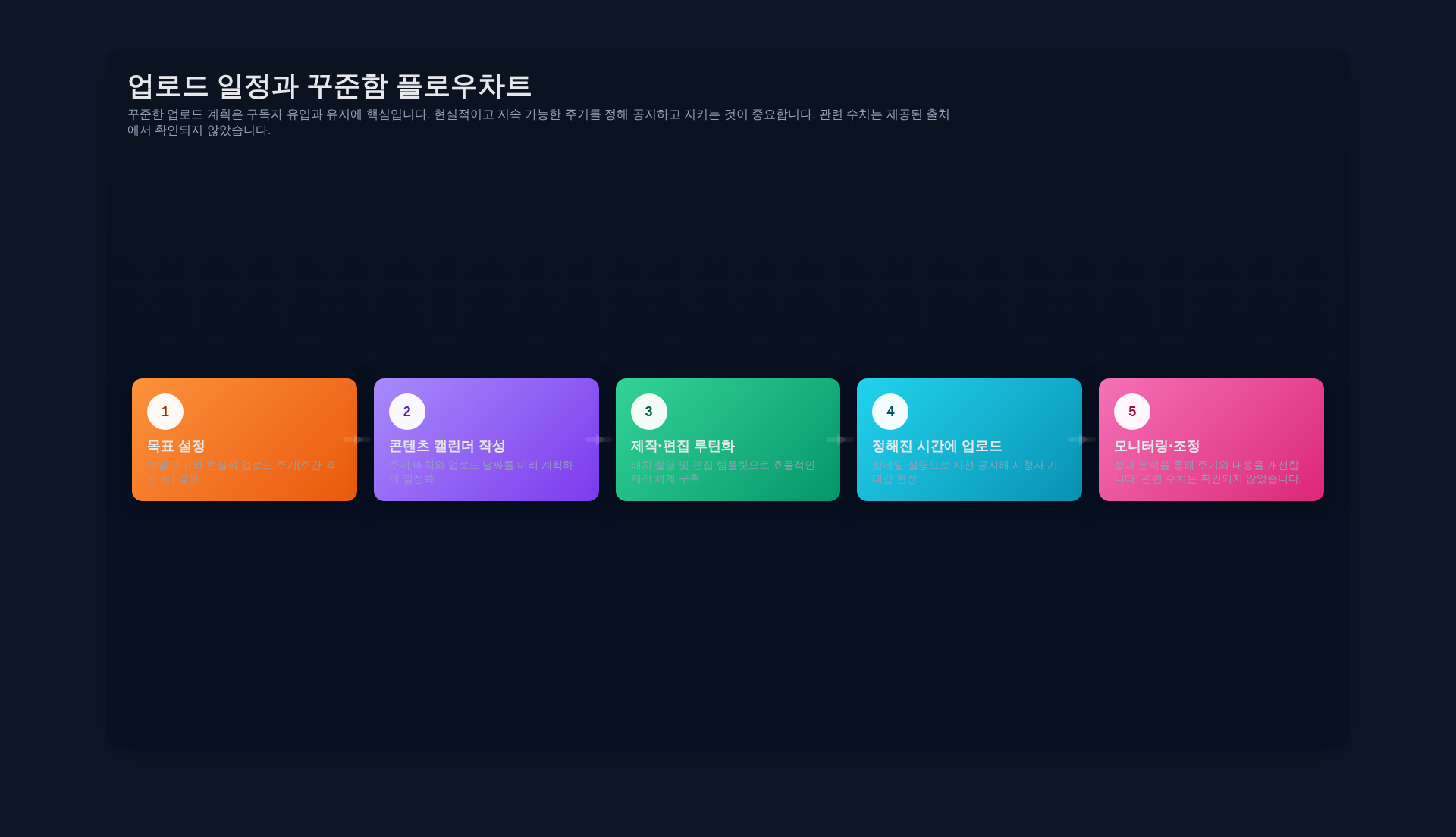 업로드 빈도별 권장 프로세스 플로우차트 인포그래픽