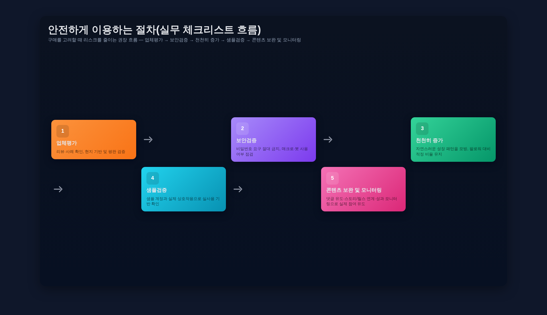 안전 이용 단계별 플로우차트