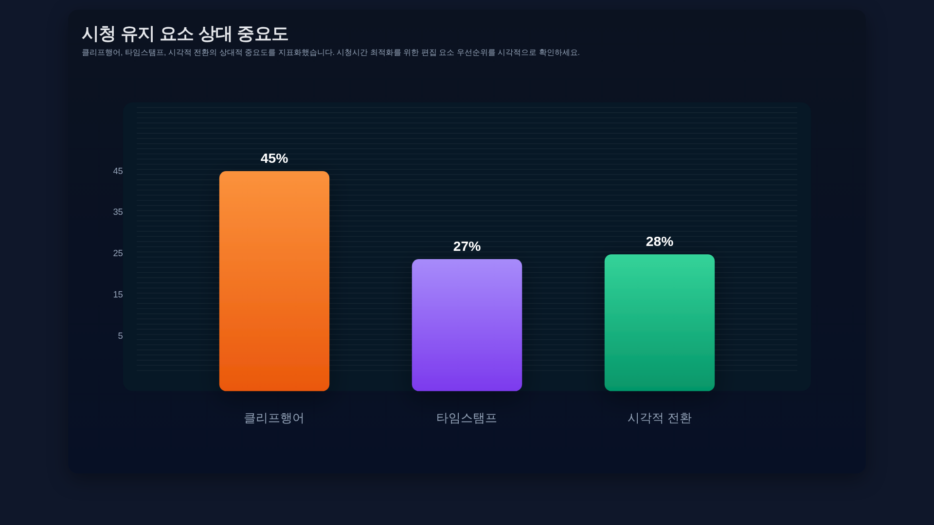 시청 유지 요소별 중요도 막대그래프: 클리프행어, 타임스탬프, 시각적 전환, 인포 카드, 말미 질문