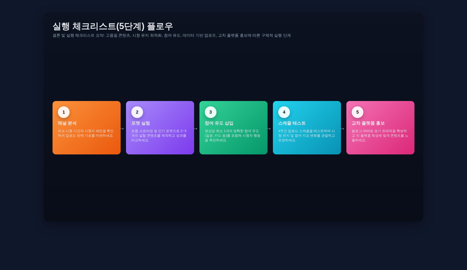핵심 실행 체크리스트 플로우차트: 채널 분석 → 실험 포맷 → 참여 유도 → 업로드 테스트 → 분석·개선