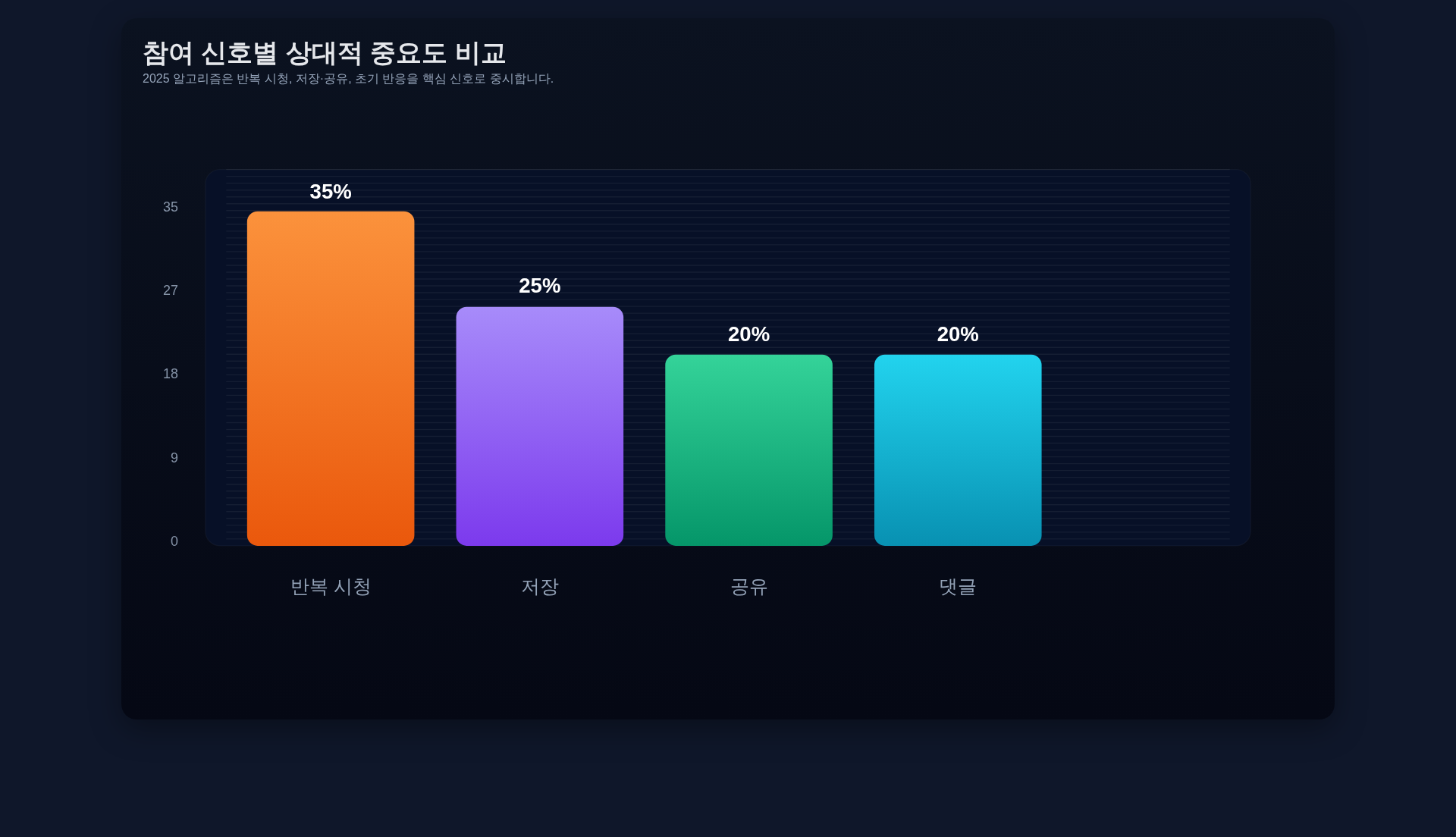 반복 시청, 저장, 공유, 댓글 상대적 중요도 비교 막대그래프