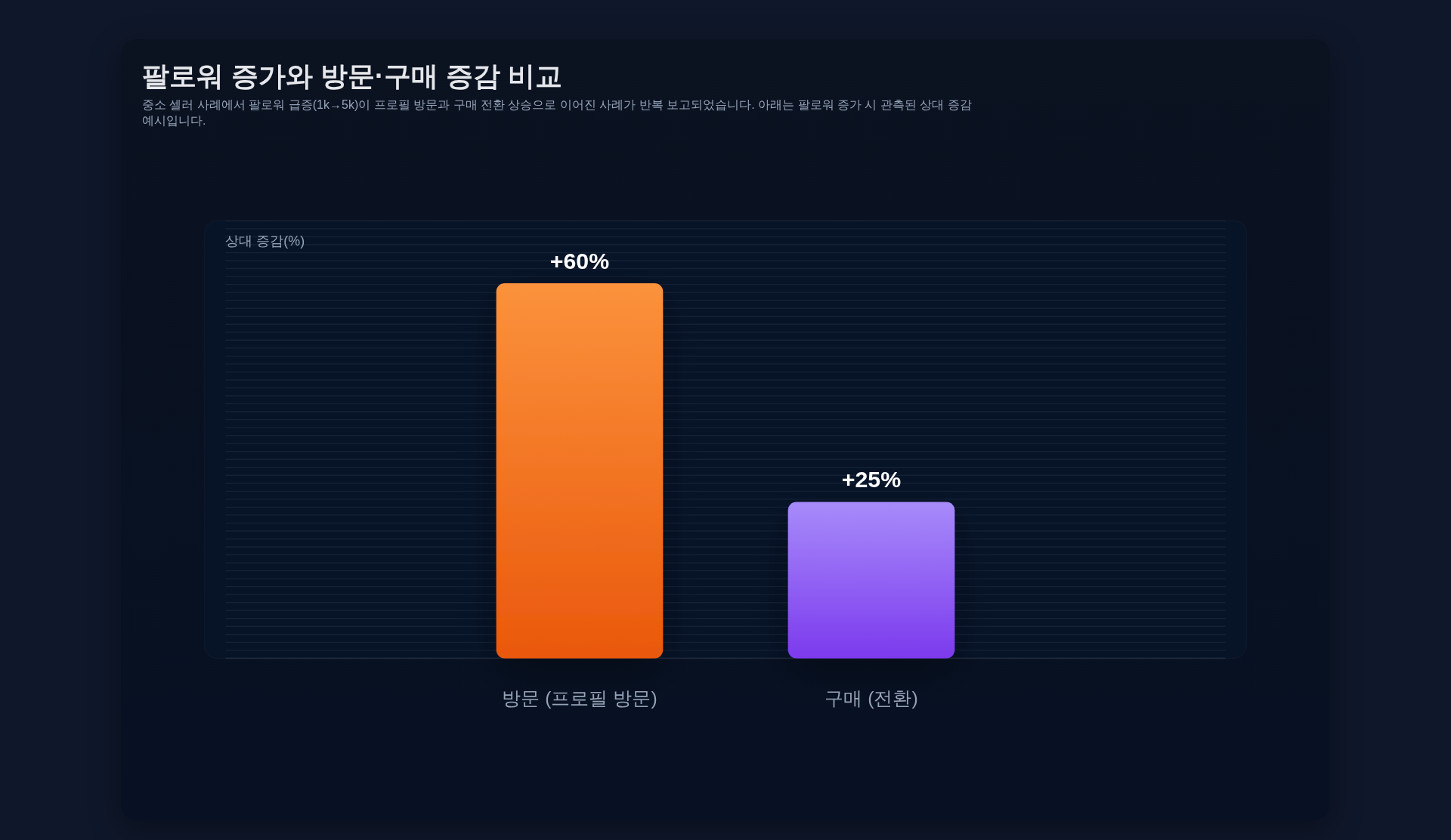 팔로워 증가 시 프로필 방문수·구매건수의 상대 증감 비율을 막대그래프로 시각화