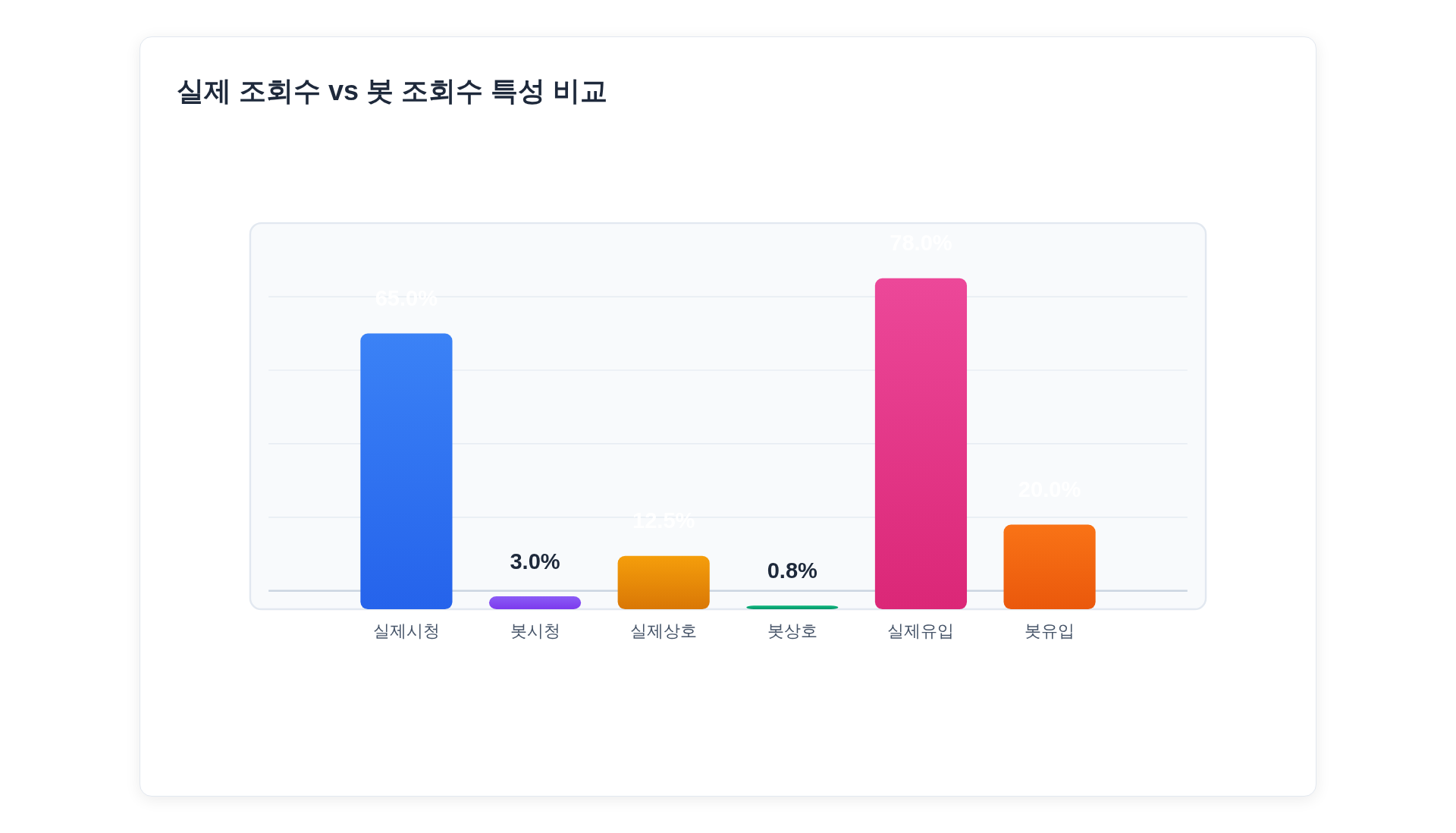 실제 조회수와 봇 조회수의 주요 지표 비교 그래프