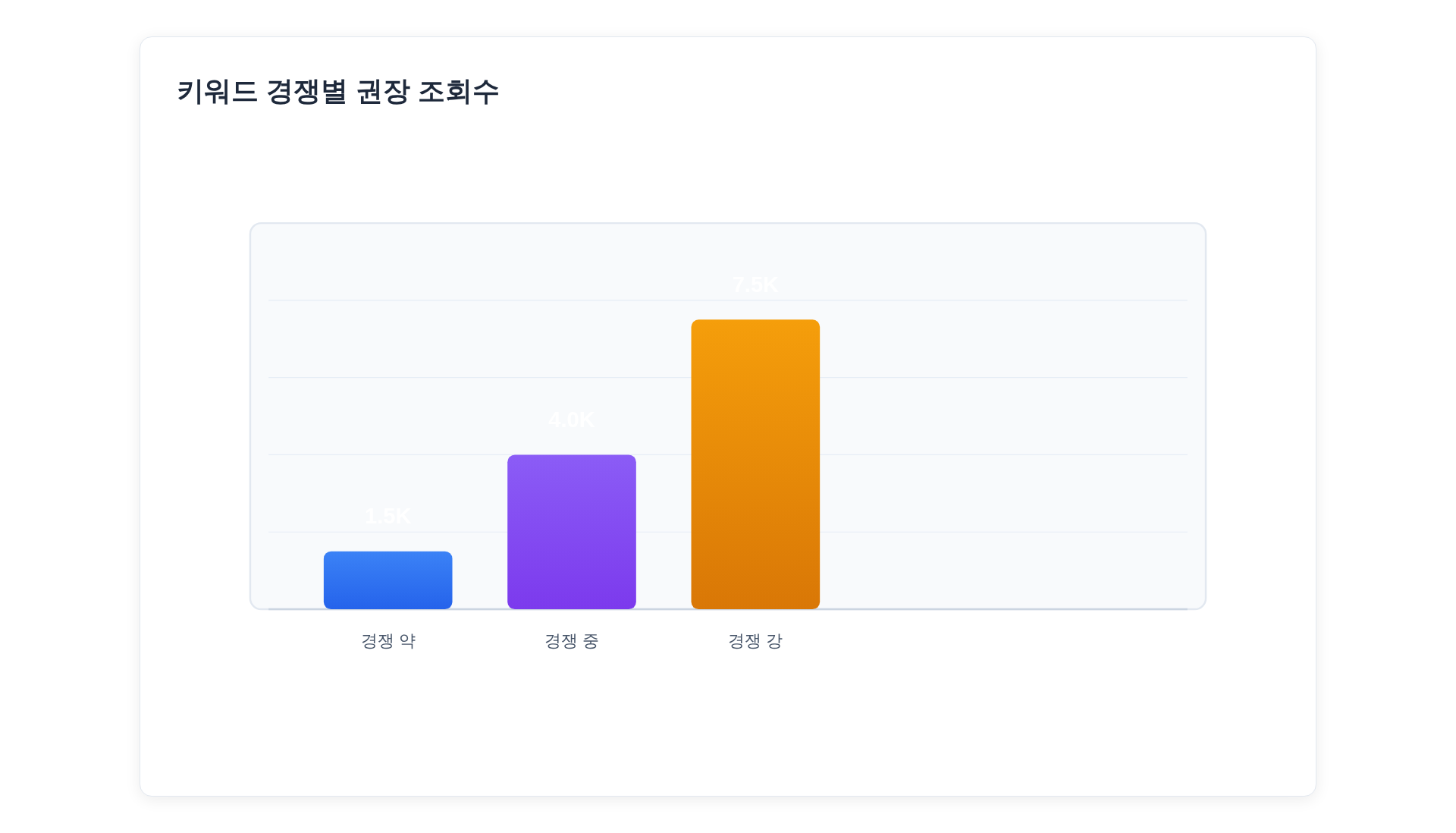 키워드 경쟁별 권장 조회수 그래프