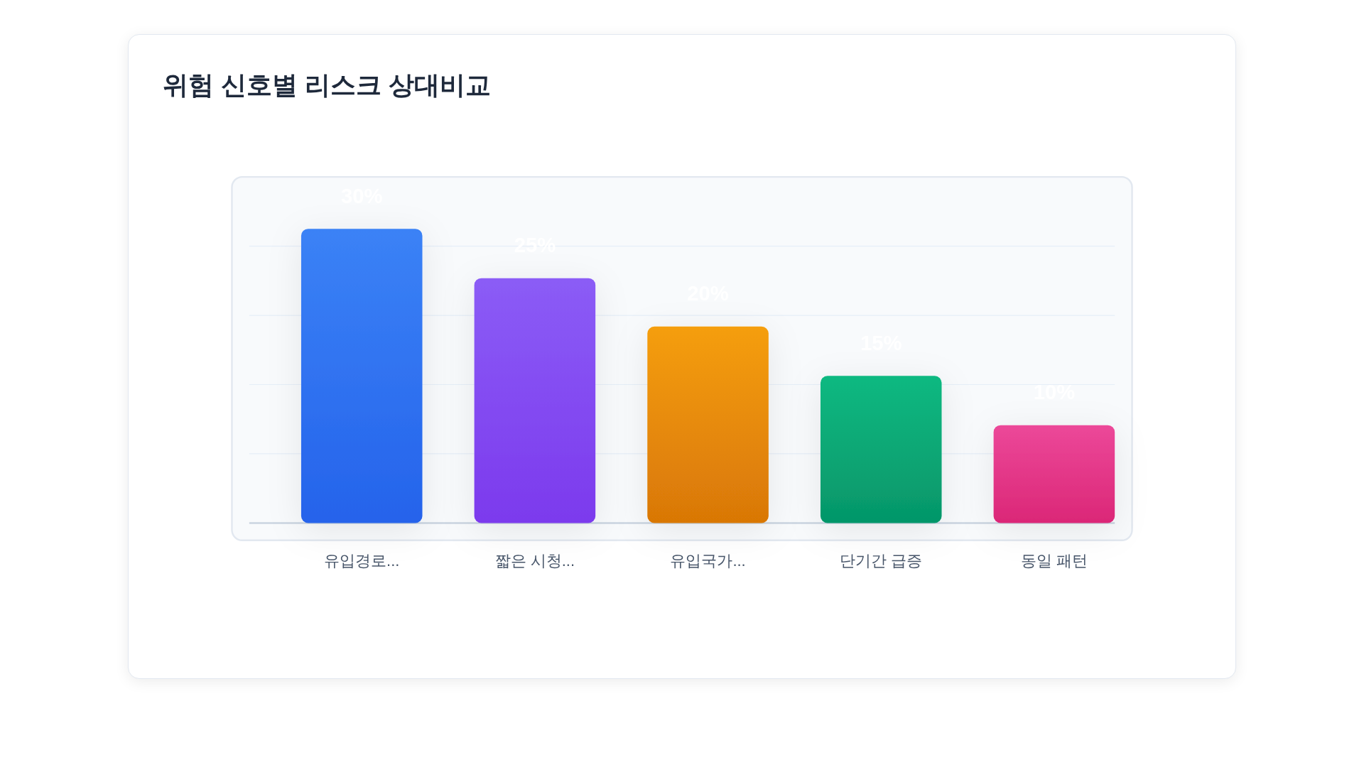위험 신호 항목별 막대그래프: 유입경로 미제공, 짧은 시청시간, 유입국가 불일치, 단기간 급증