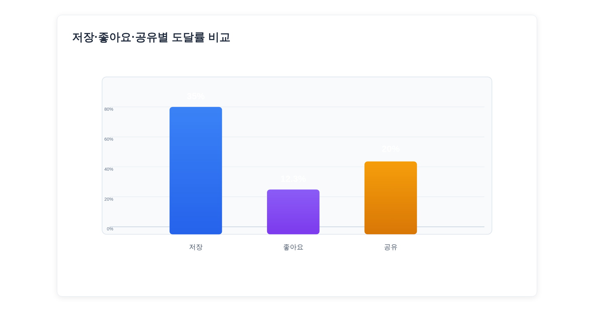 저장·좋아요·공유별 도달률 비교 막대그래프