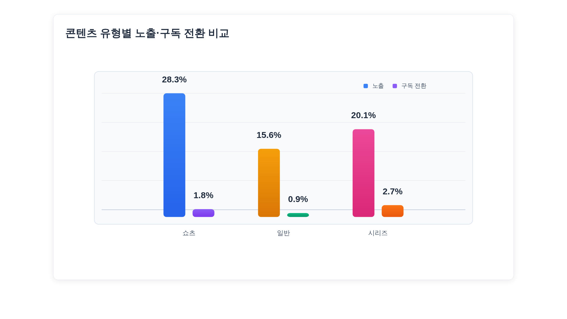 콘텐츠 유형별(쇼츠, 일반 영상, 시리즈) 노출 및 구독 전환 비교 막대그래프