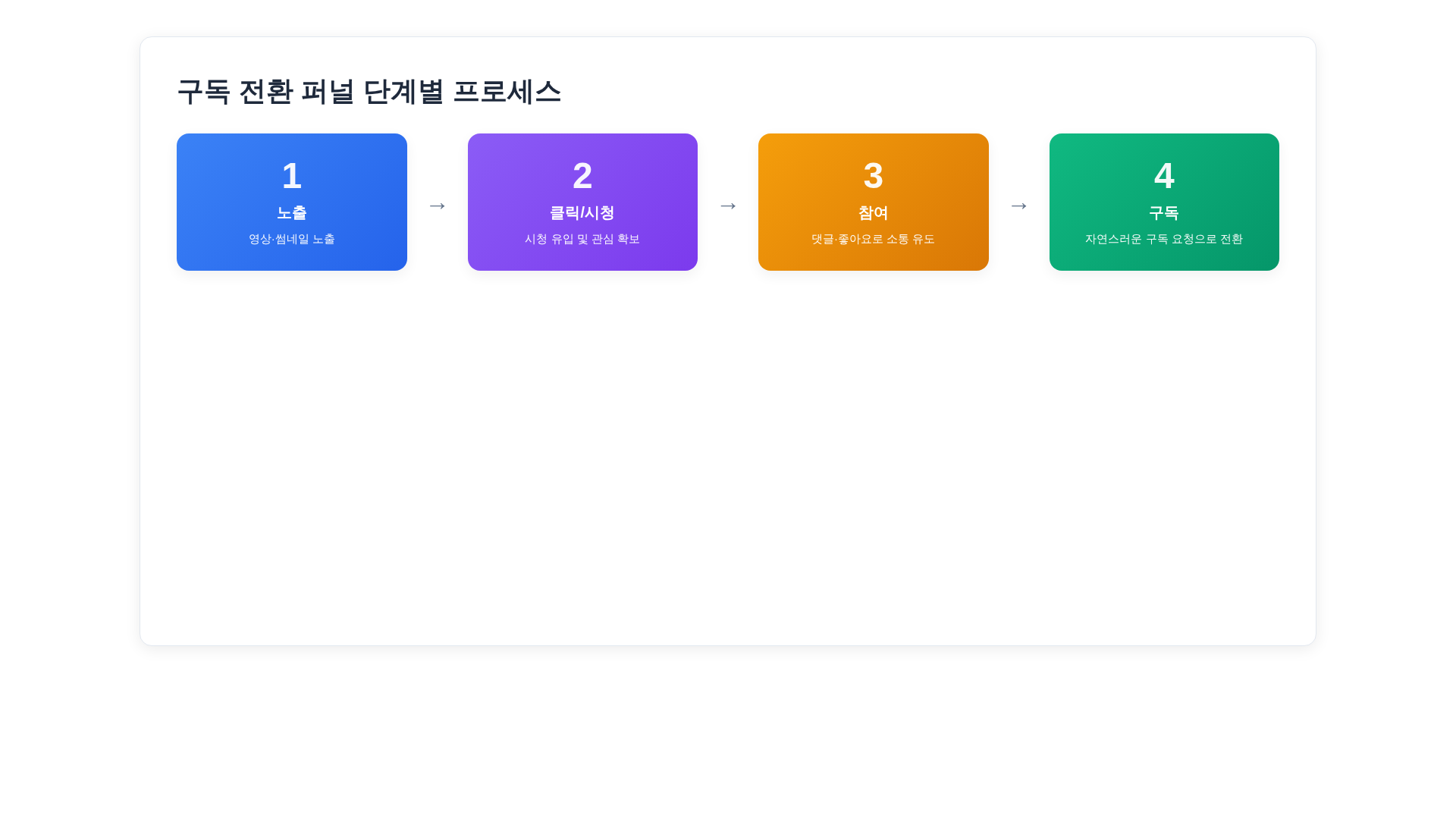 구독 전환 퍼널 플로우차트 - 노출에서 구독까지 단계별 권장 행동