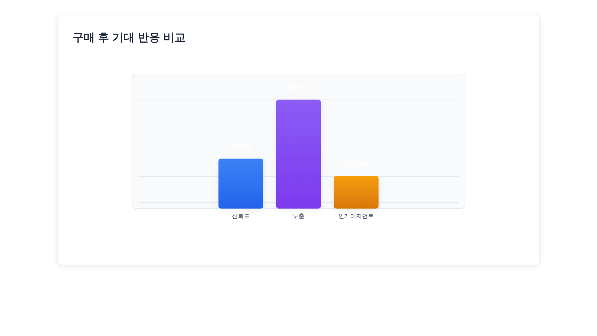 구매 이후 기대되는 반응 요소를 보여주는 막대그래프: 신뢰도, 노출, 인게이지먼트 수치 레이블 포함