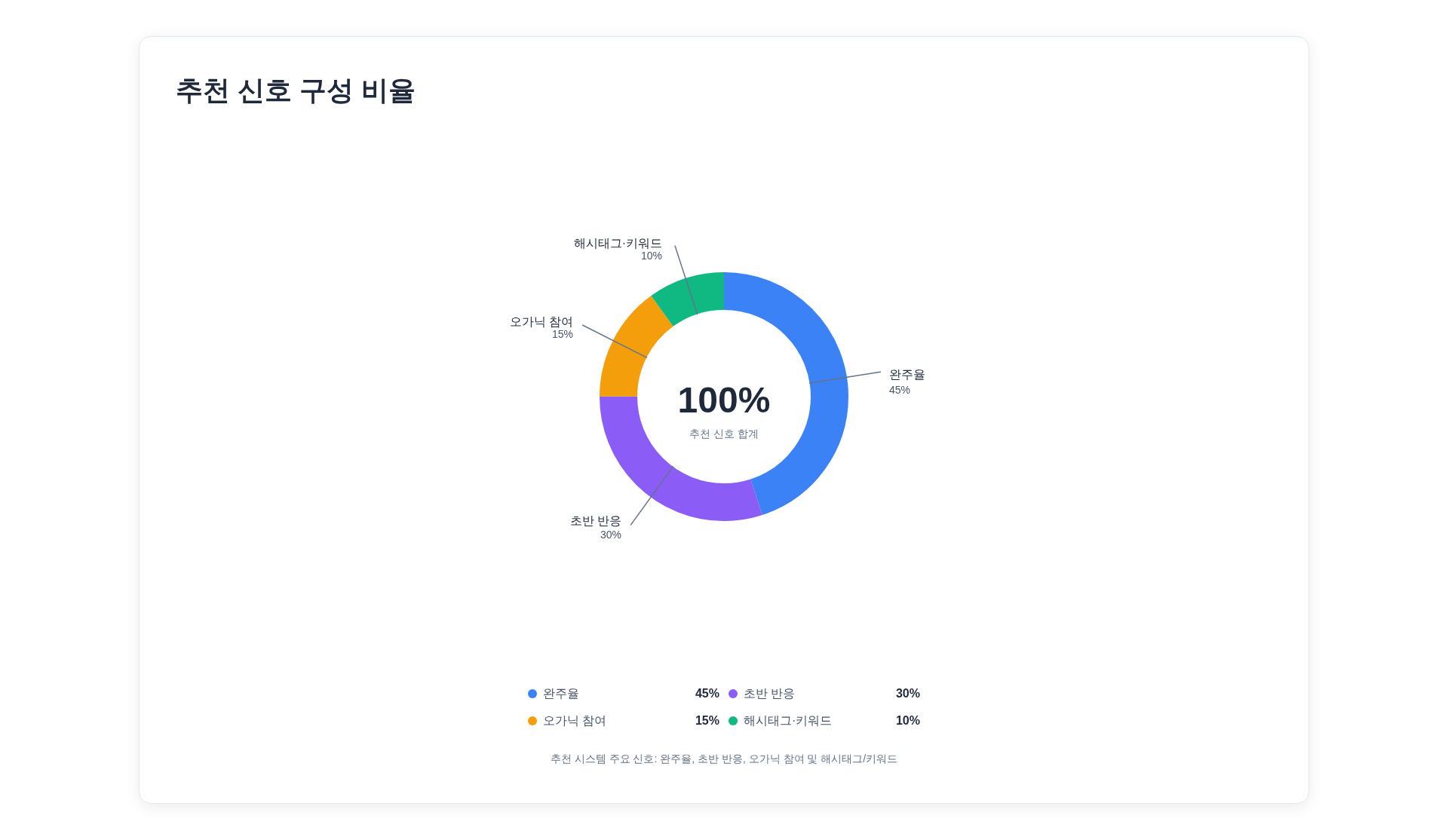 추천 점수 구성 예시 도넛차트: 완주율·초반 반응·오가닉 참여·해시태그 비율 시각화