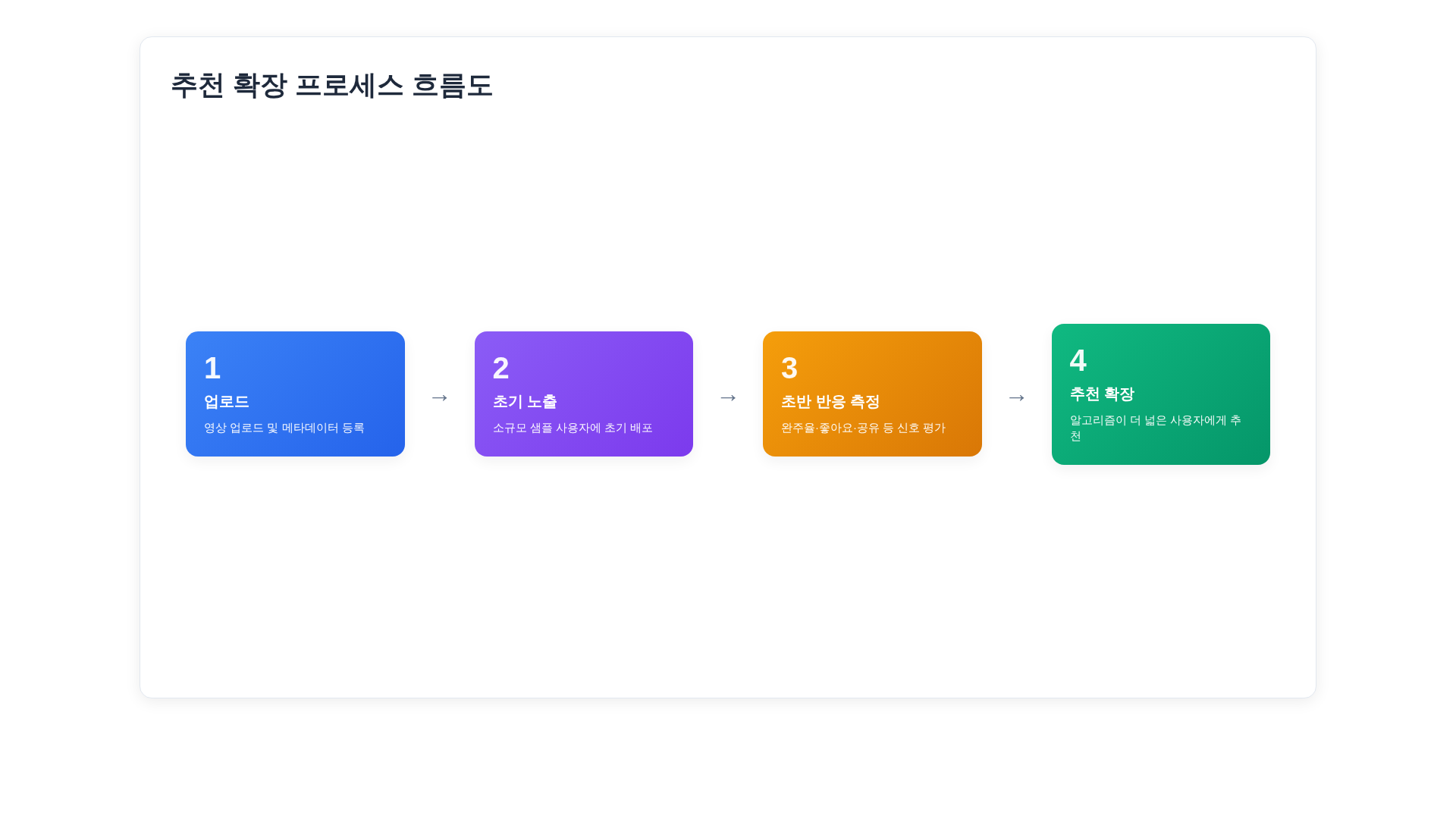 업로드-초기노출-초반반응-추천확장 플로우차트