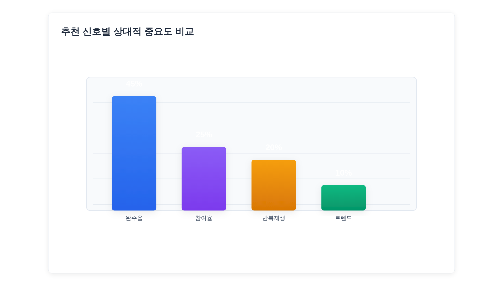 추천 신호별 중요도 그래프: 완주율·참여율·반복 재생·트렌드 반영
