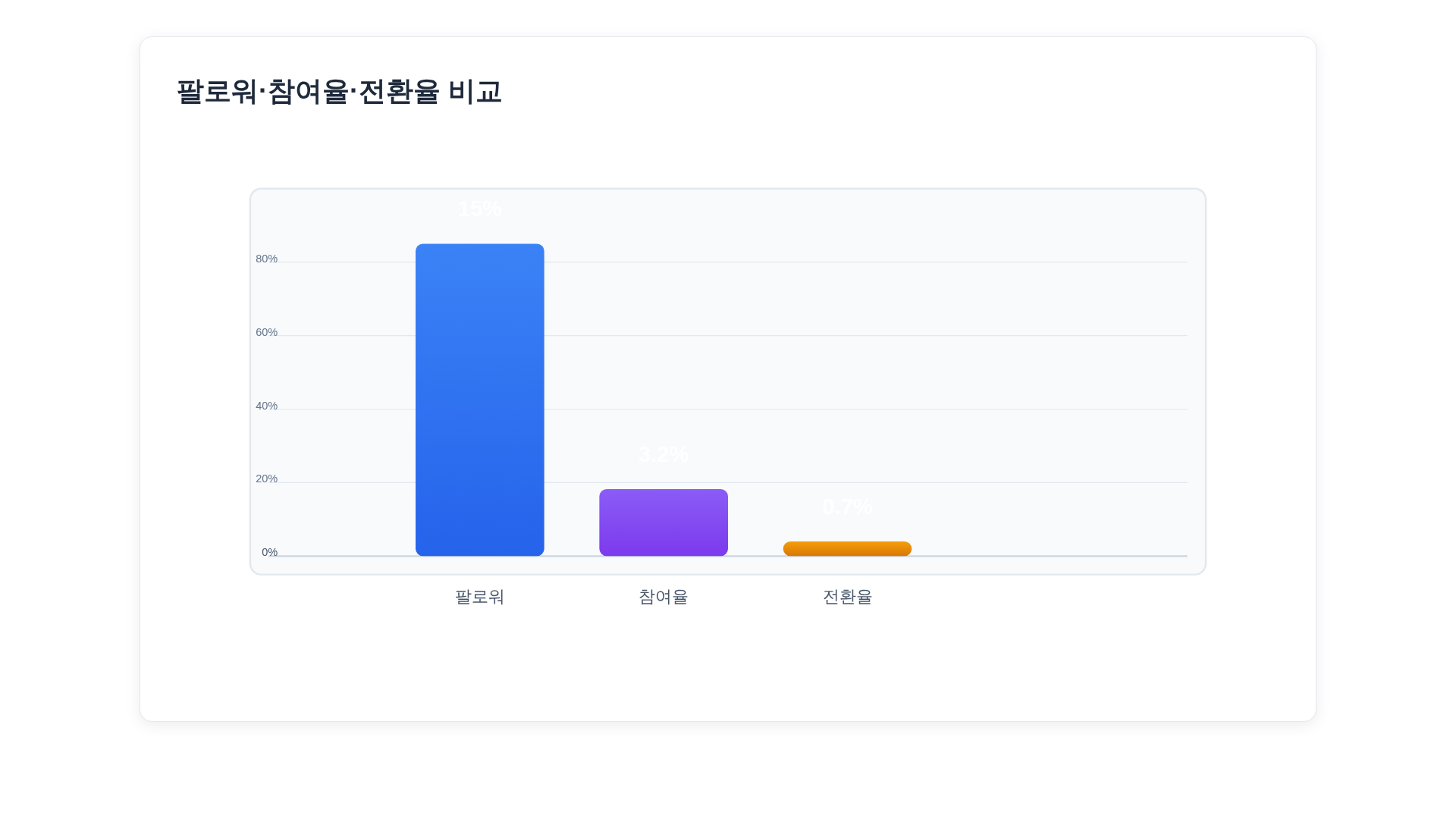 팔로워 수·참여율·전환율을 세로 막대그래프로 시각화한 인포그래픽