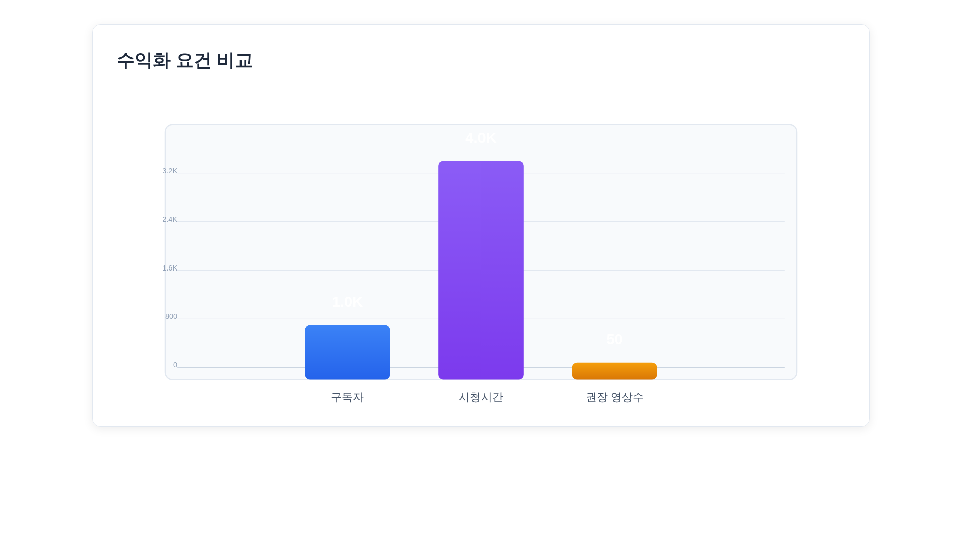 구독자와 12개월 시청시간, 권장 영상 수를 비교한 막대그래프