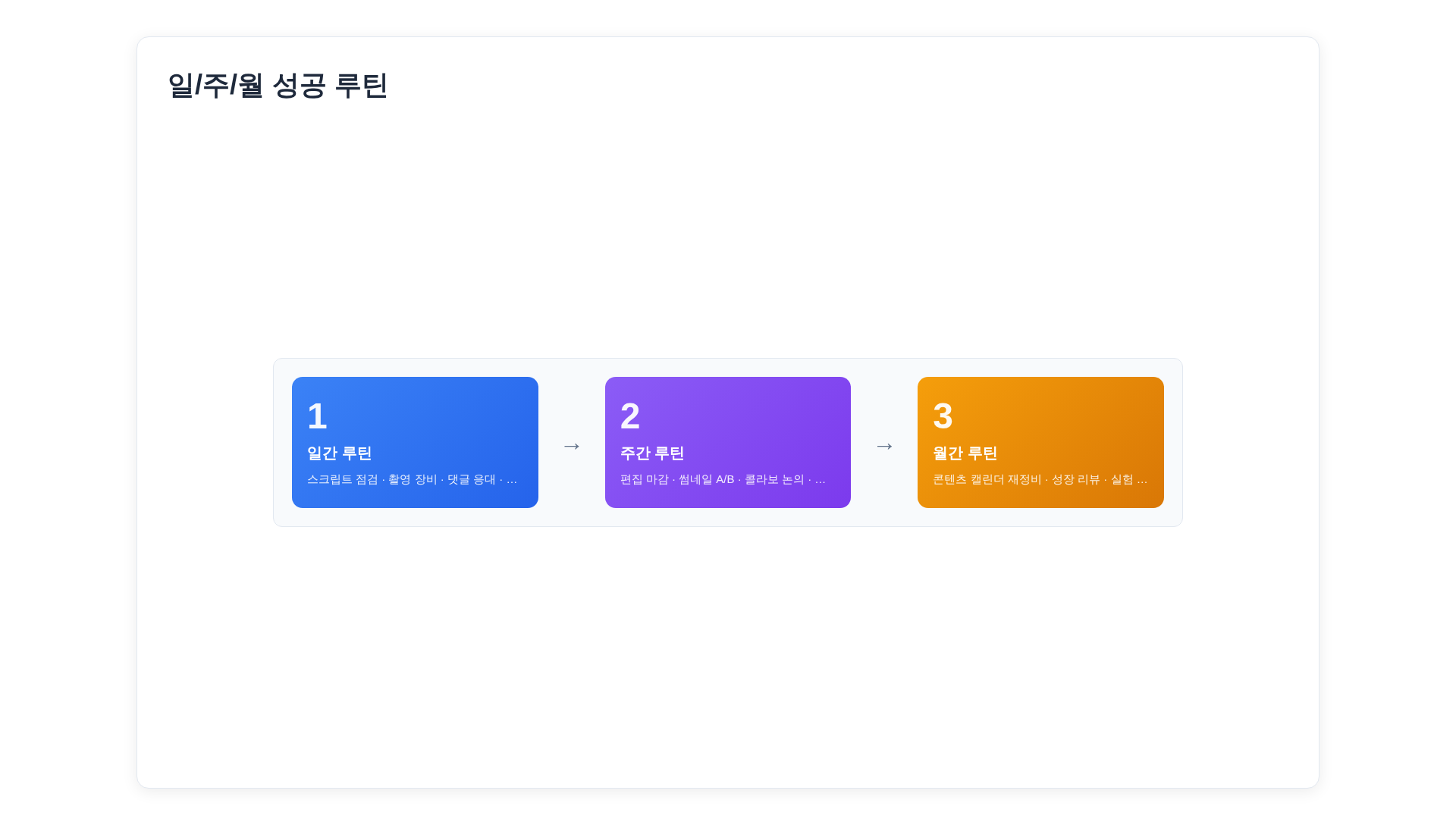 일간 주간 월간 루틴을 순서도 형태로 표현한 플로우차트