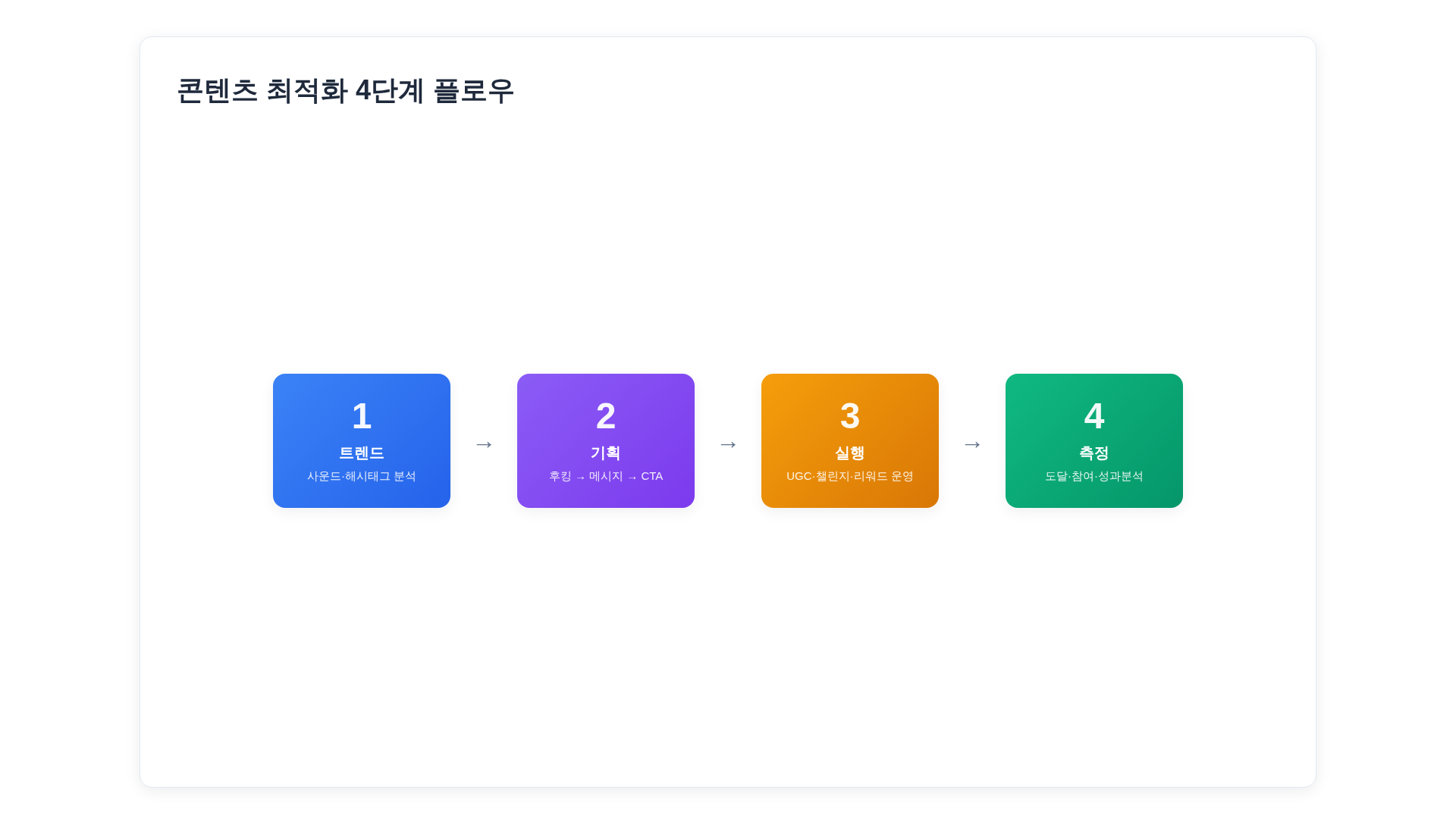 콘텐츠 최적화 4단계 플로우차트: 트렌드 분석, 캠페인 기획, 실행(UGC/챌린지), 측정