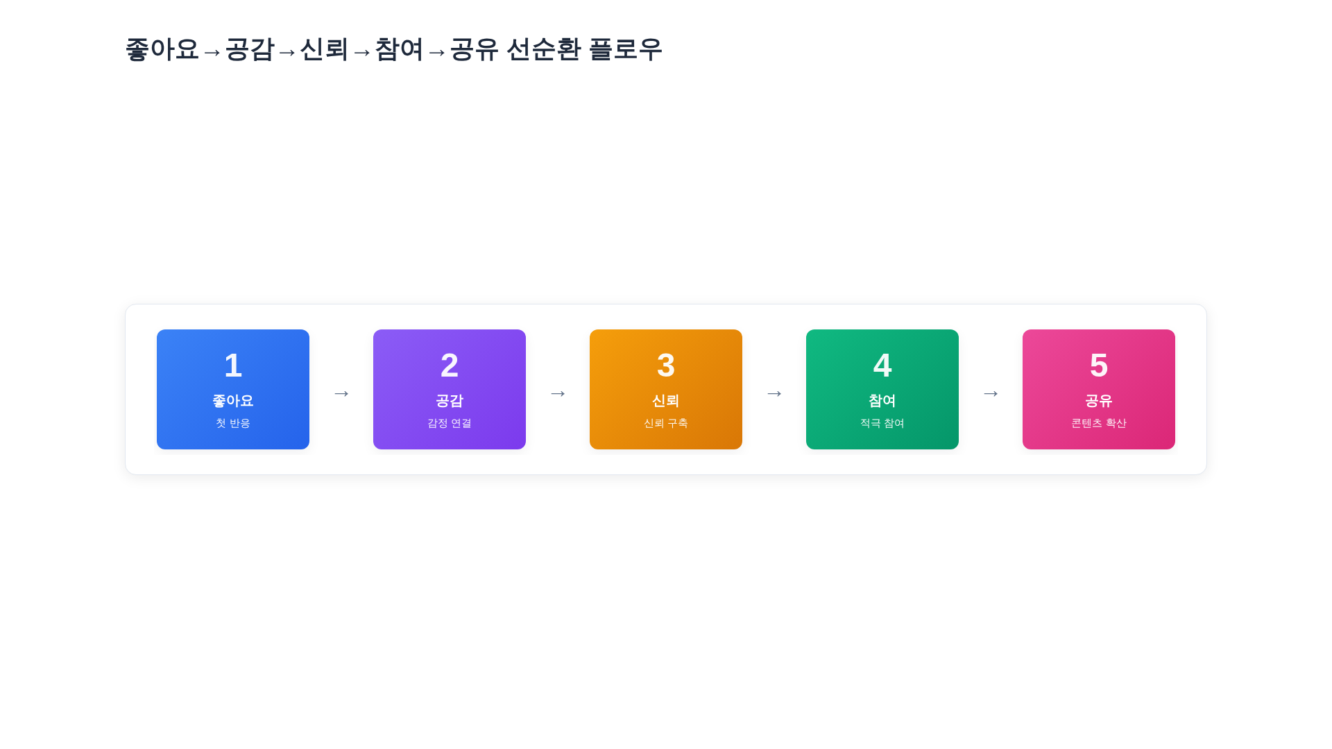 좋아요→공감→신뢰→참여→공유 선순환 플로우차트