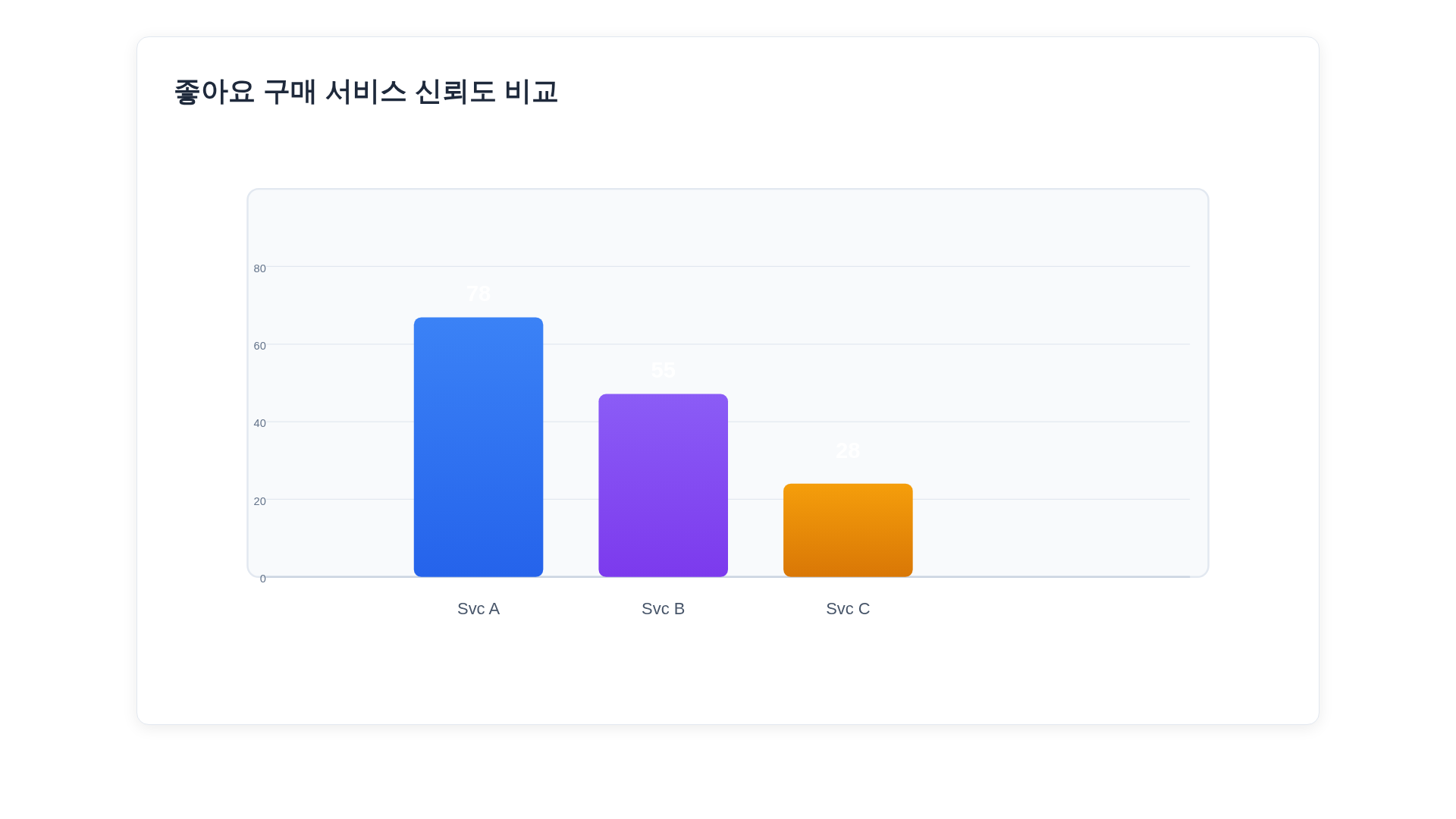 좋아요 구매 서비스별 신뢰도와 리스크 비교 그래프