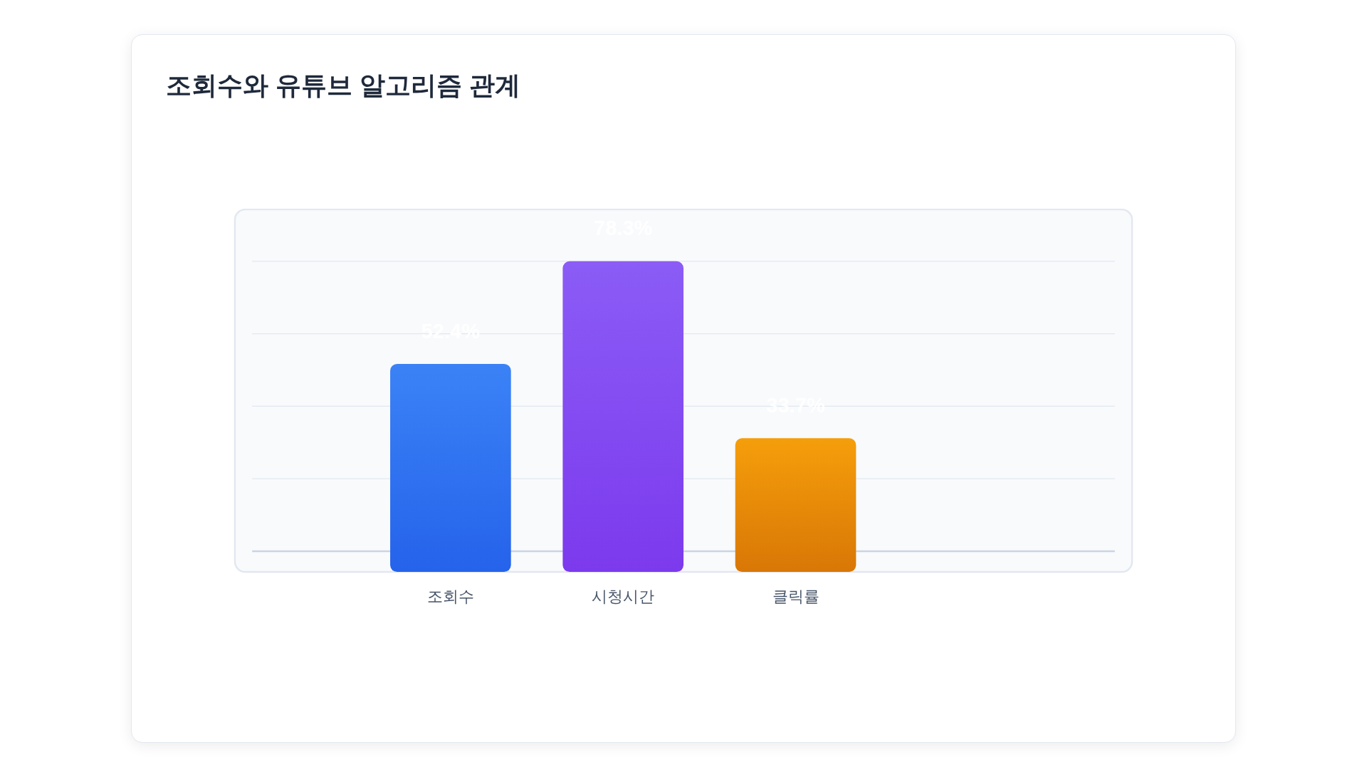 조회수, 시청시간, 클릭률을 항목별 막대그래프로 시각화한 인포그래픽