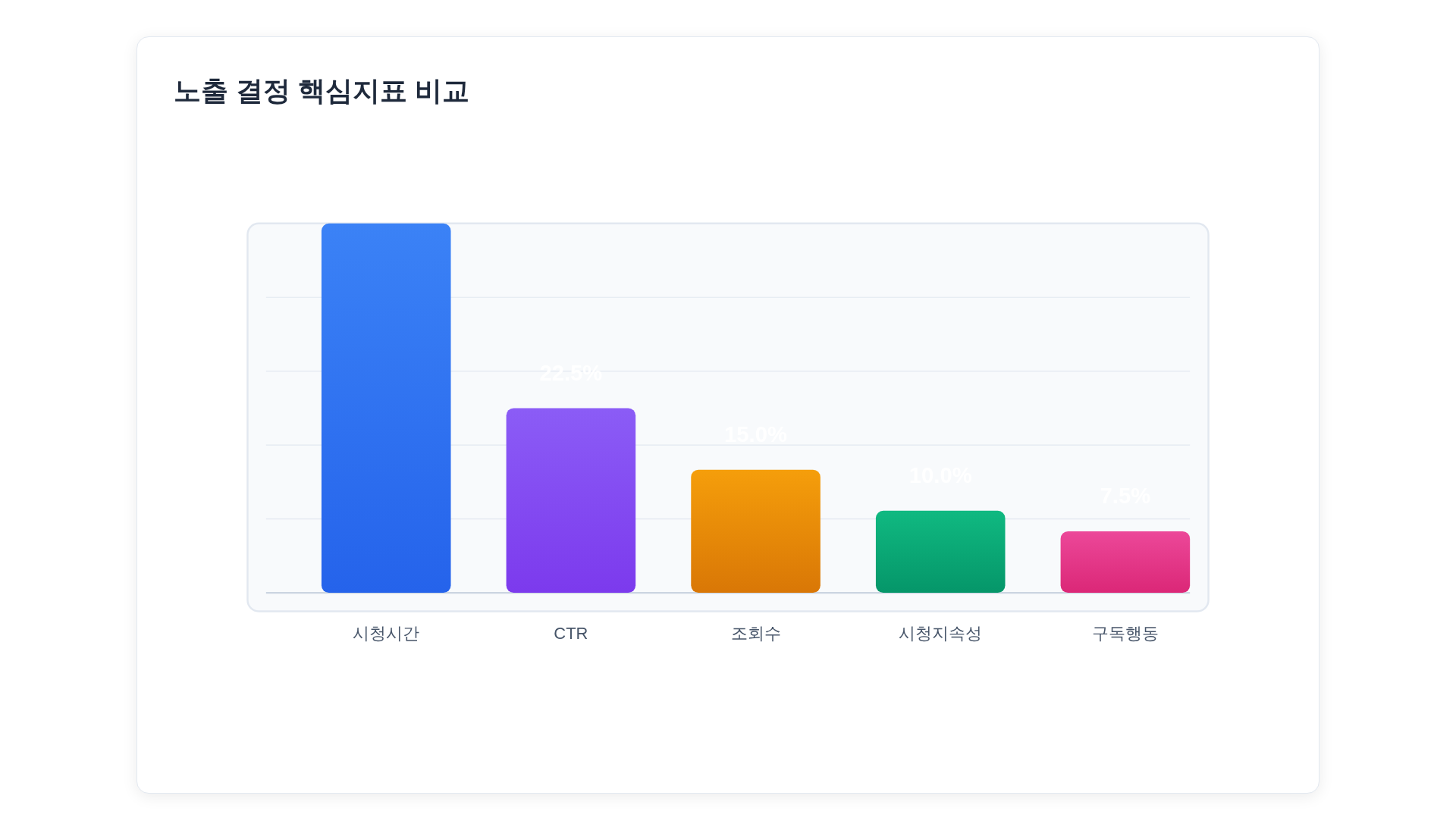 유튜브 핵심지표 막대그래프: 시청시간, CTR, 조회수, 참여율의 상대적 비중