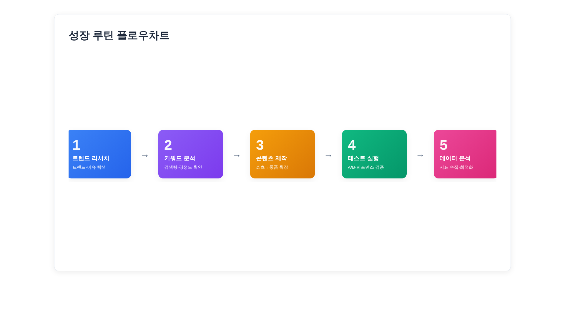 성장 루틴 5단계 플로우차트: 주제 리서치→기획→제작→업로드·프로모션→데이터 분석