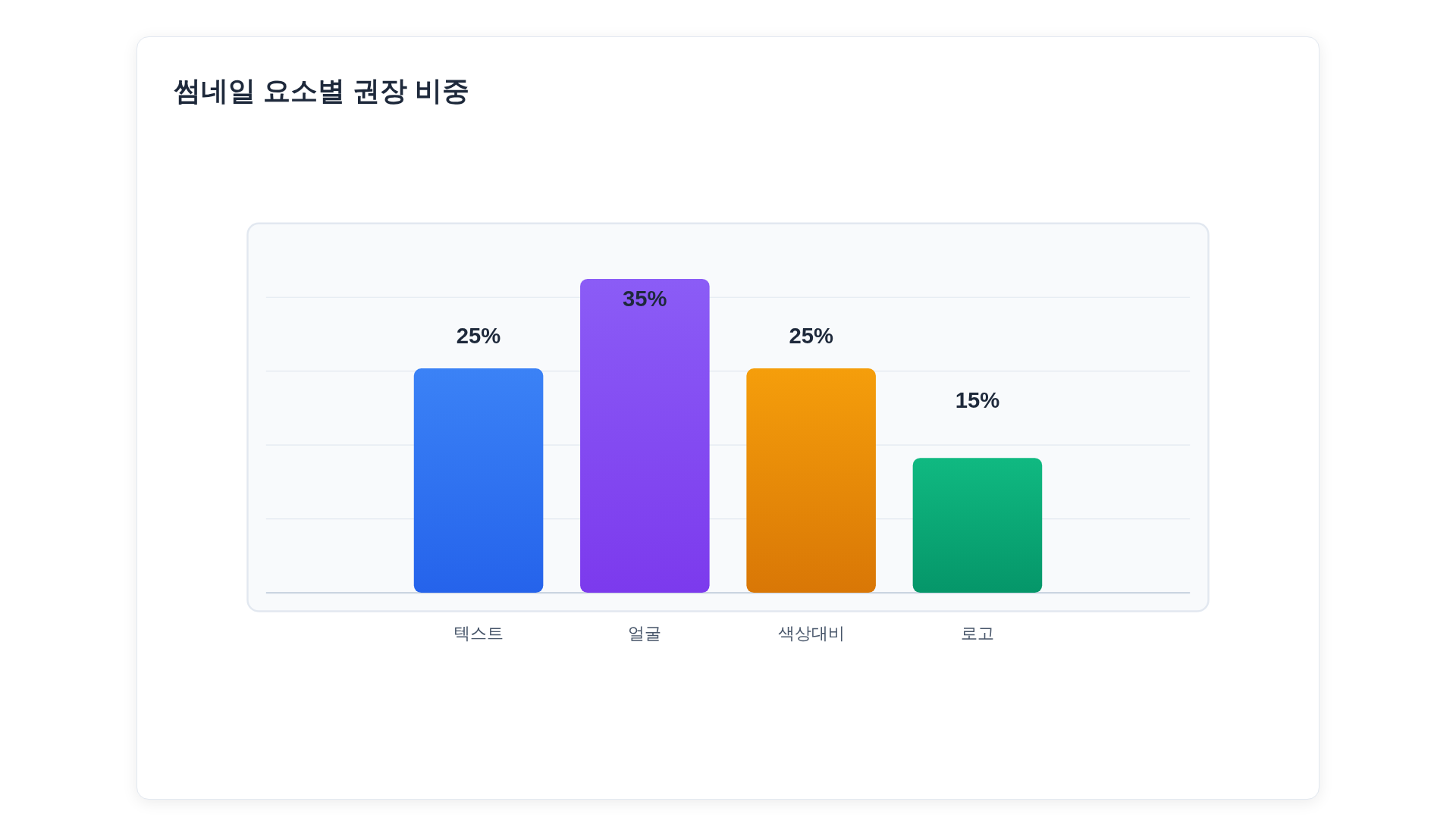썸네일 구성 요소별 권장 비율 그래프: 텍스트 25%, 얼굴 35%, 색상 대비 20%, 로고 10%, 배경 10%