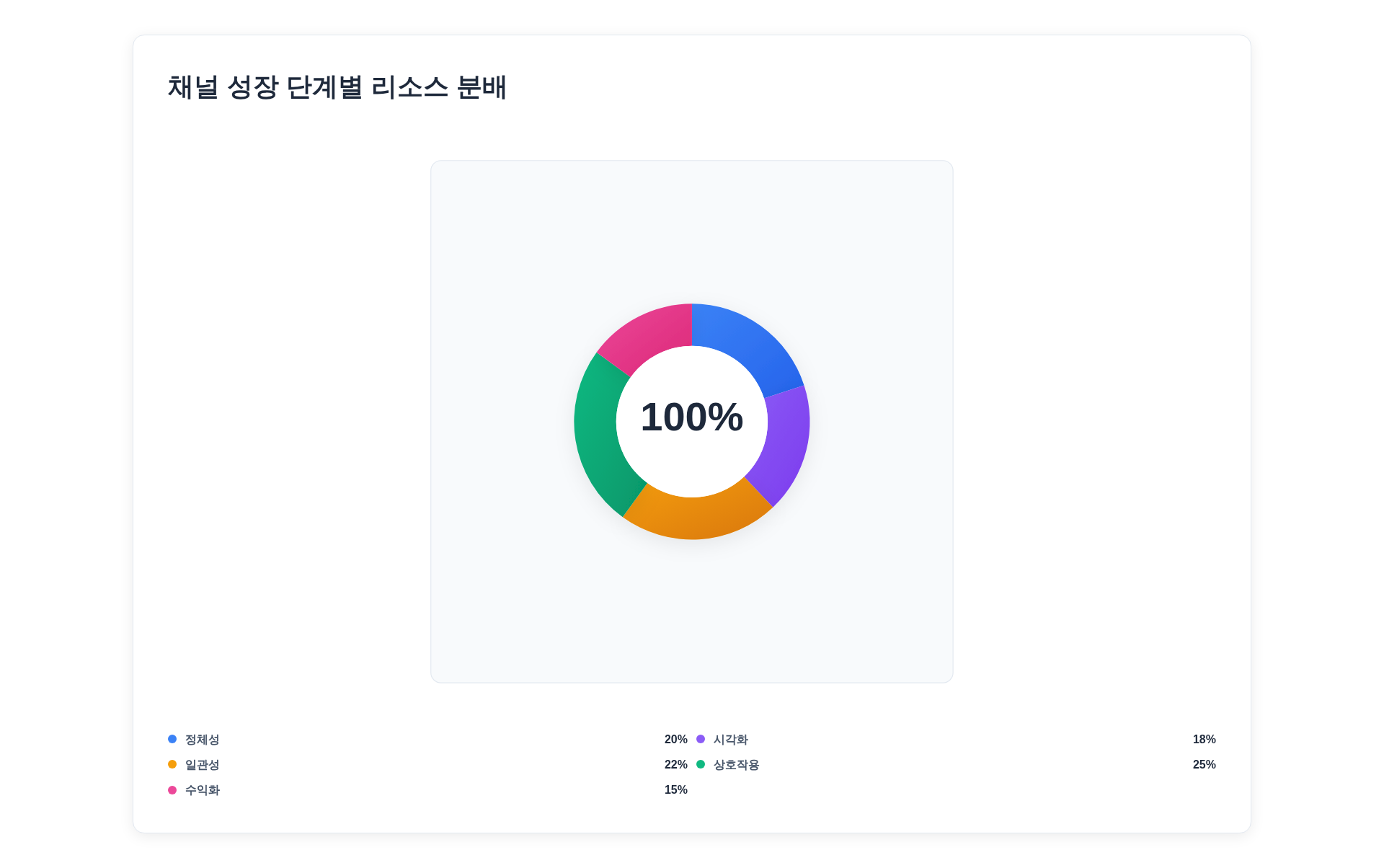 채널 성장 5단계 리소스 분배 도넛 차트