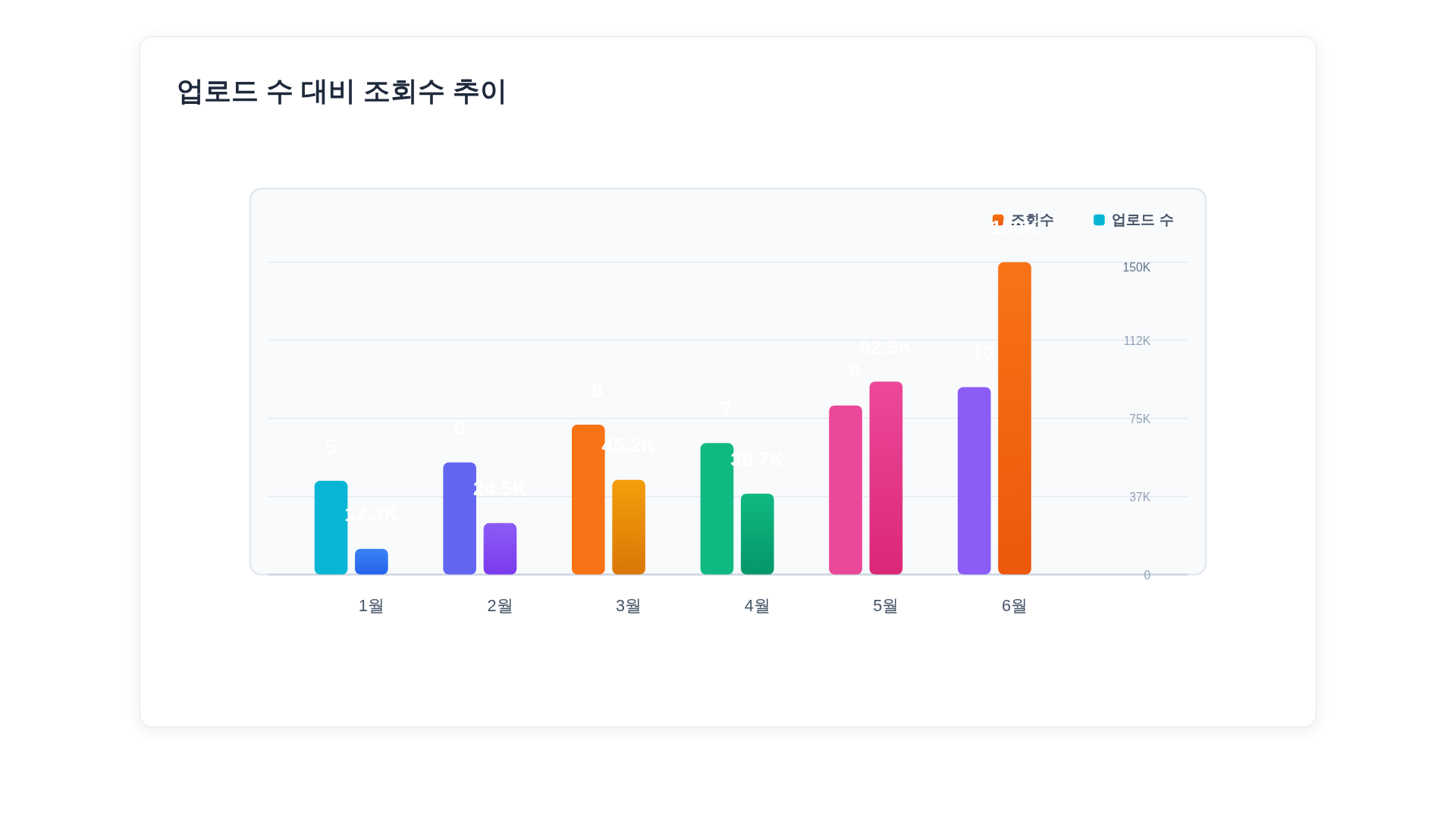 업로드 수 대비 총 조회수를 막대그래프로 시각화한 이미지, 월별 1월~6월 예시