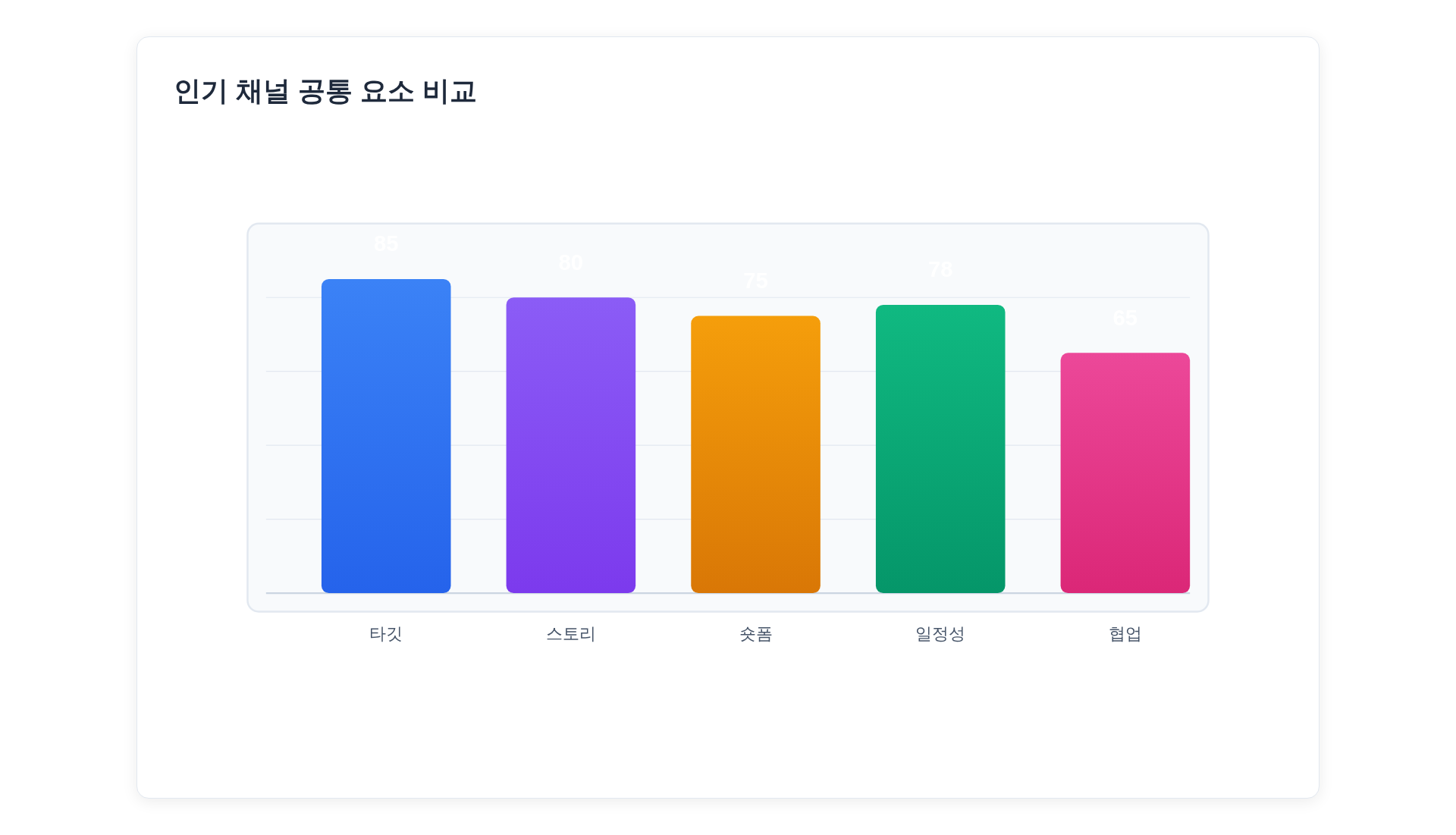 인기 채널 공통 요소 비교 막대그래프