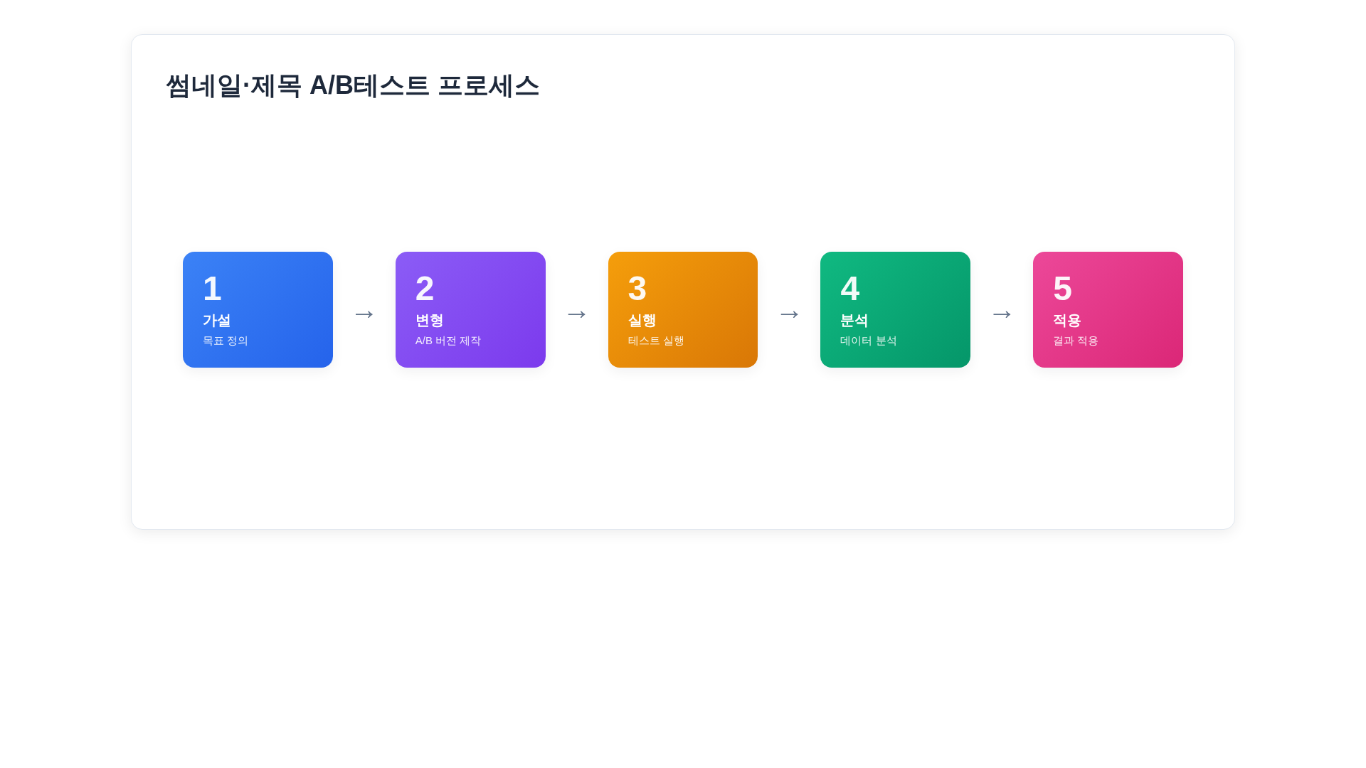 A/B 테스트 5단계 플로우차트