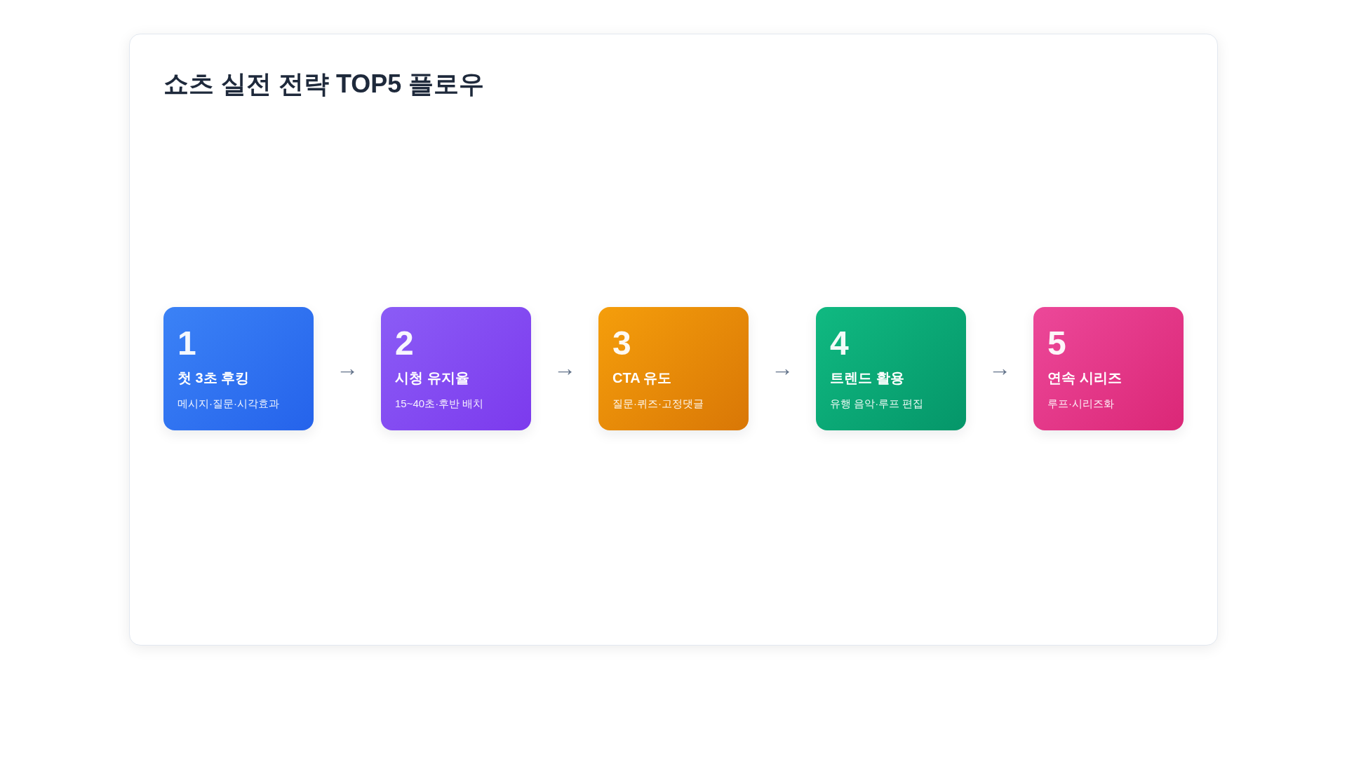 쇼츠 실전 전략 TOP5 플로우차트: 초반3초, 영상길이, CTA, 음악, 시리즈