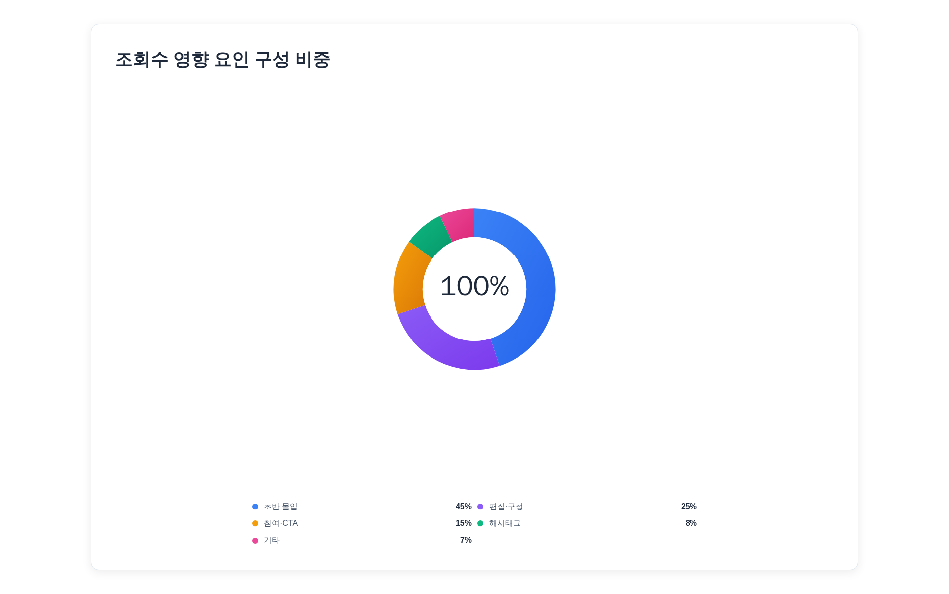 쇼츠 조회수 영향 요인 도넛차트: 초반 몰입45%, 시청 유지율30%, 트렌디 요소15%, CTA10%