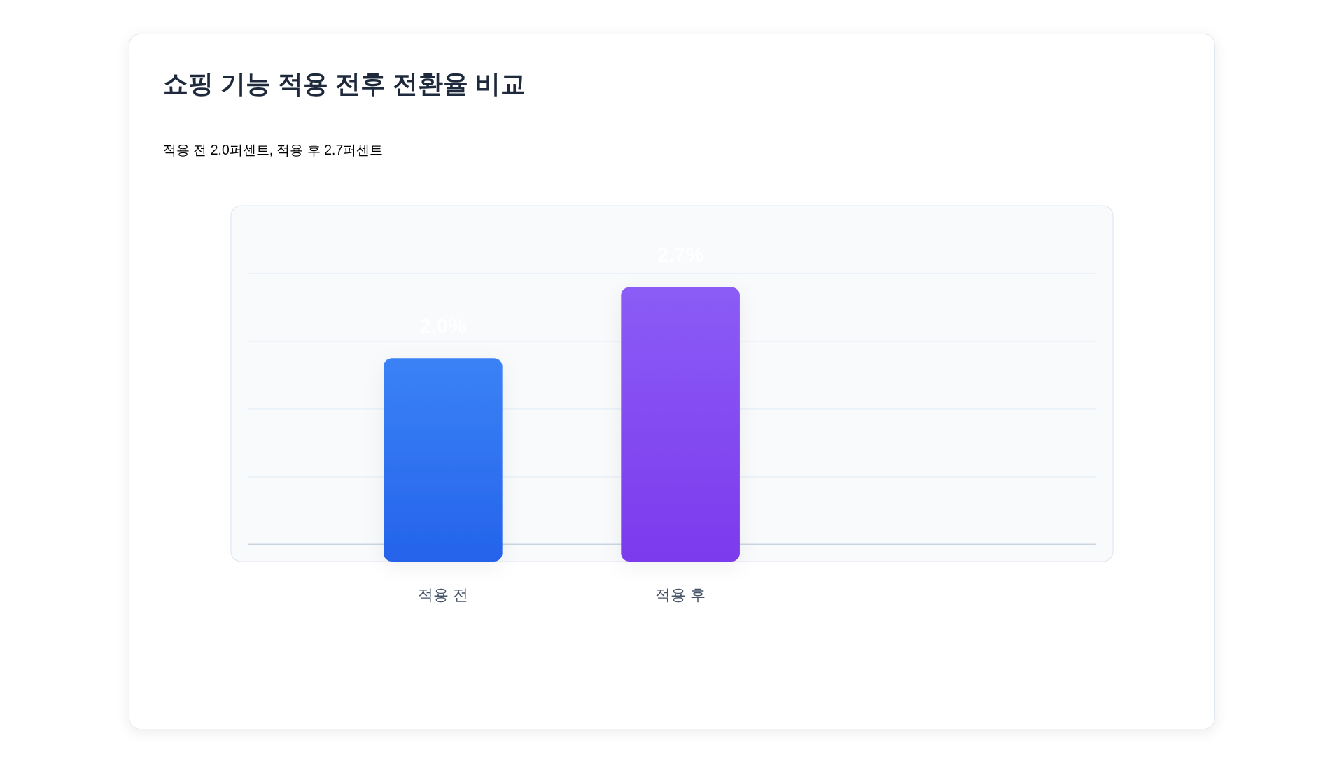쇼핑 기능 적용 전후 전환율 막대그래프(적용 전후 비교)