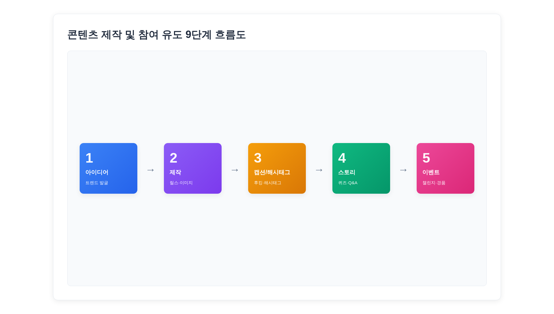 콘텐츠 제작 및 참여 유도 9단계 플로우차트: 아이디어부터 반복까지 단계별 카드