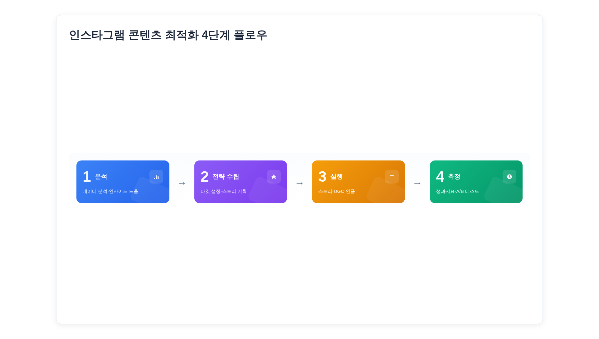 인스타그램 콘텐츠 최적화 4단계 플로우차트: 분석·전략·실행·측정