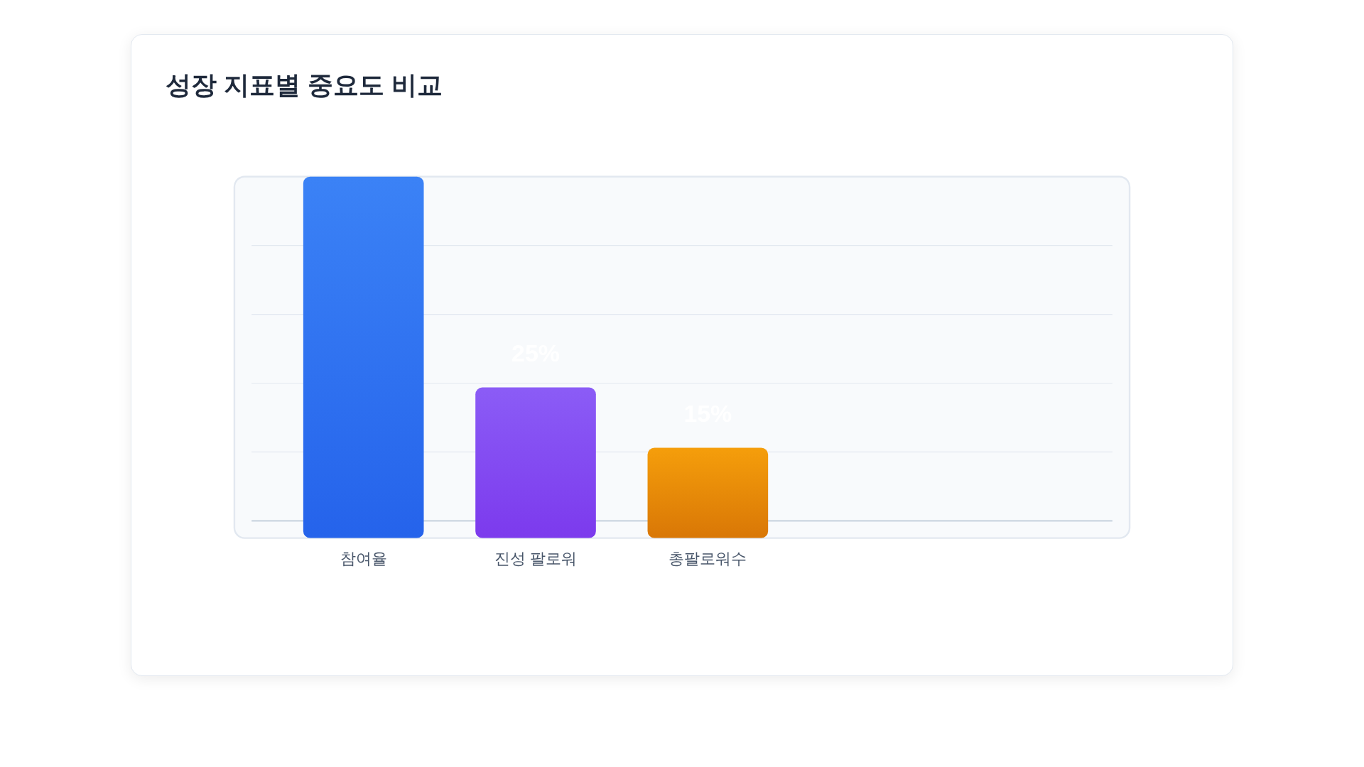 참여율·진성팔로워·총팔로워수의 상대적 중요도를 보여주는 막대그래프