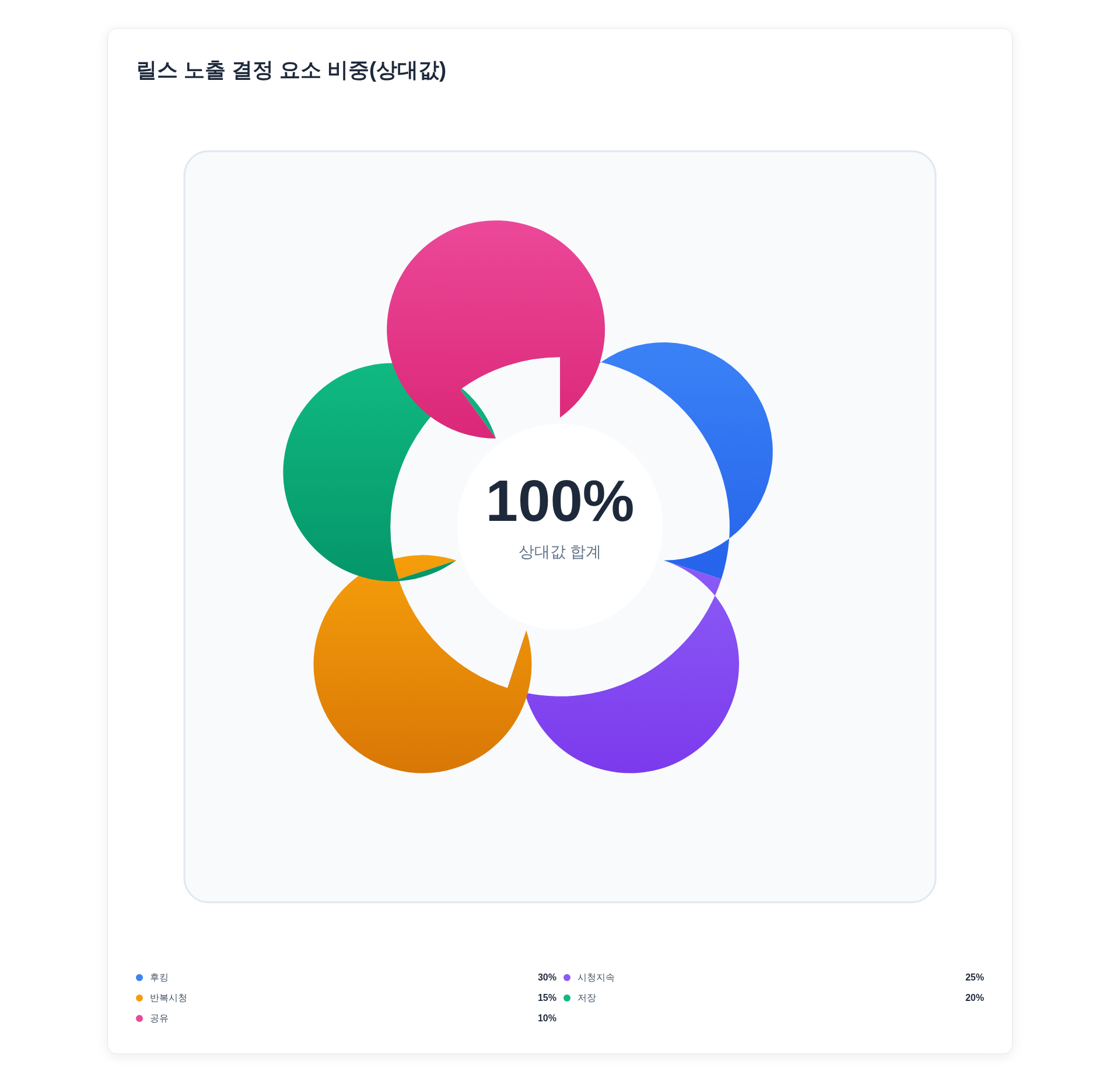 릴스 노출 결정 요소 도넛차트: 후킹·시청 지속률·반복 시청·저장·공유·원본성