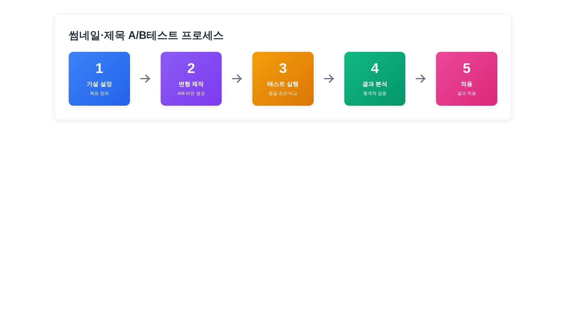 A/B테스트 5단계 플로우차트: 가설 설정·제작·실행·분석·확장