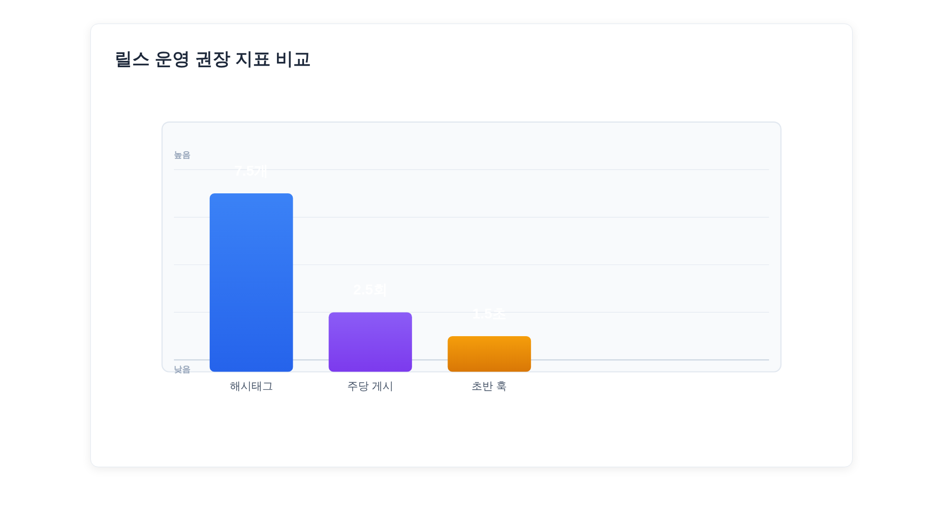 릴스 운영 권장 지표 막대그래프: 해시태그 권장 수, 주당 업로드 빈도, 초반 훅 길이 등을 시각화