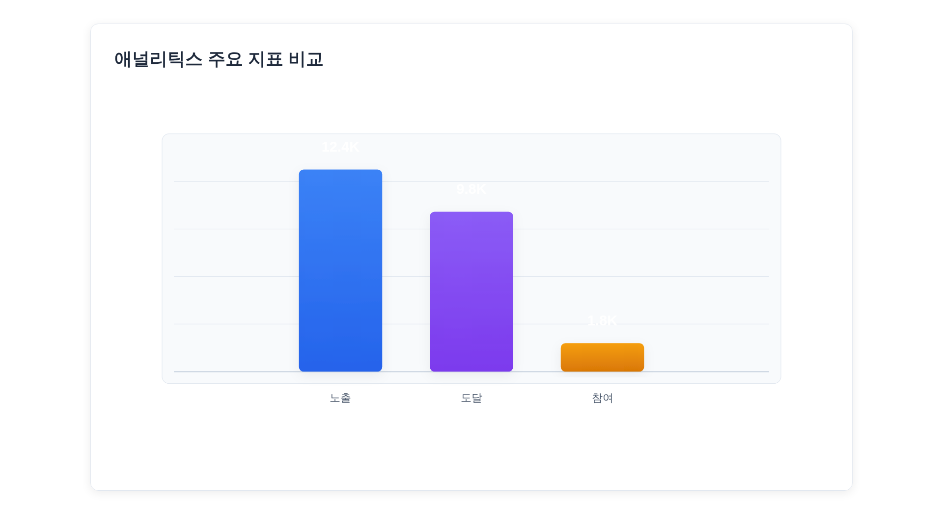 트위터 애널리틱스 주요 지표 대시보드 - 막대그래프(노출/도달/참여 비교)