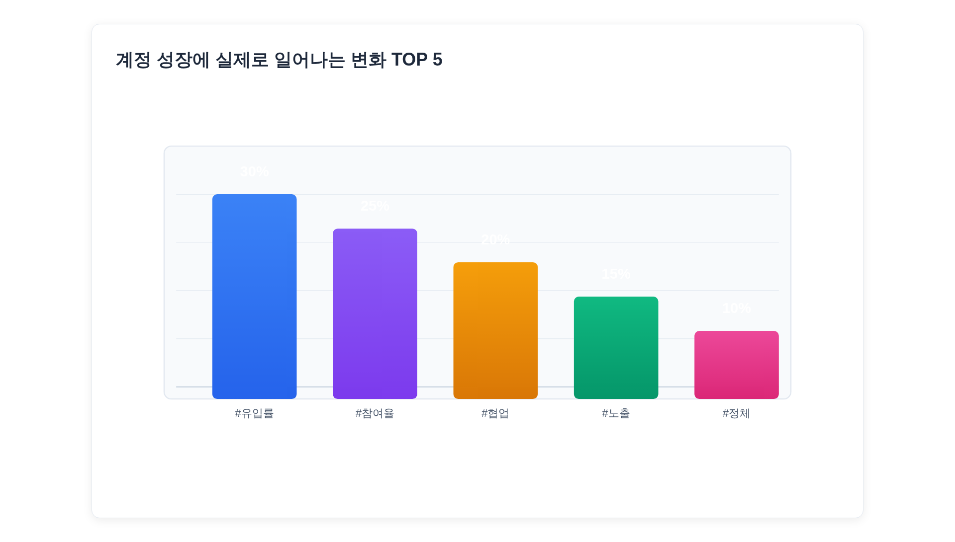 팔로워 증가 단계별 주요 변화 막대그래프