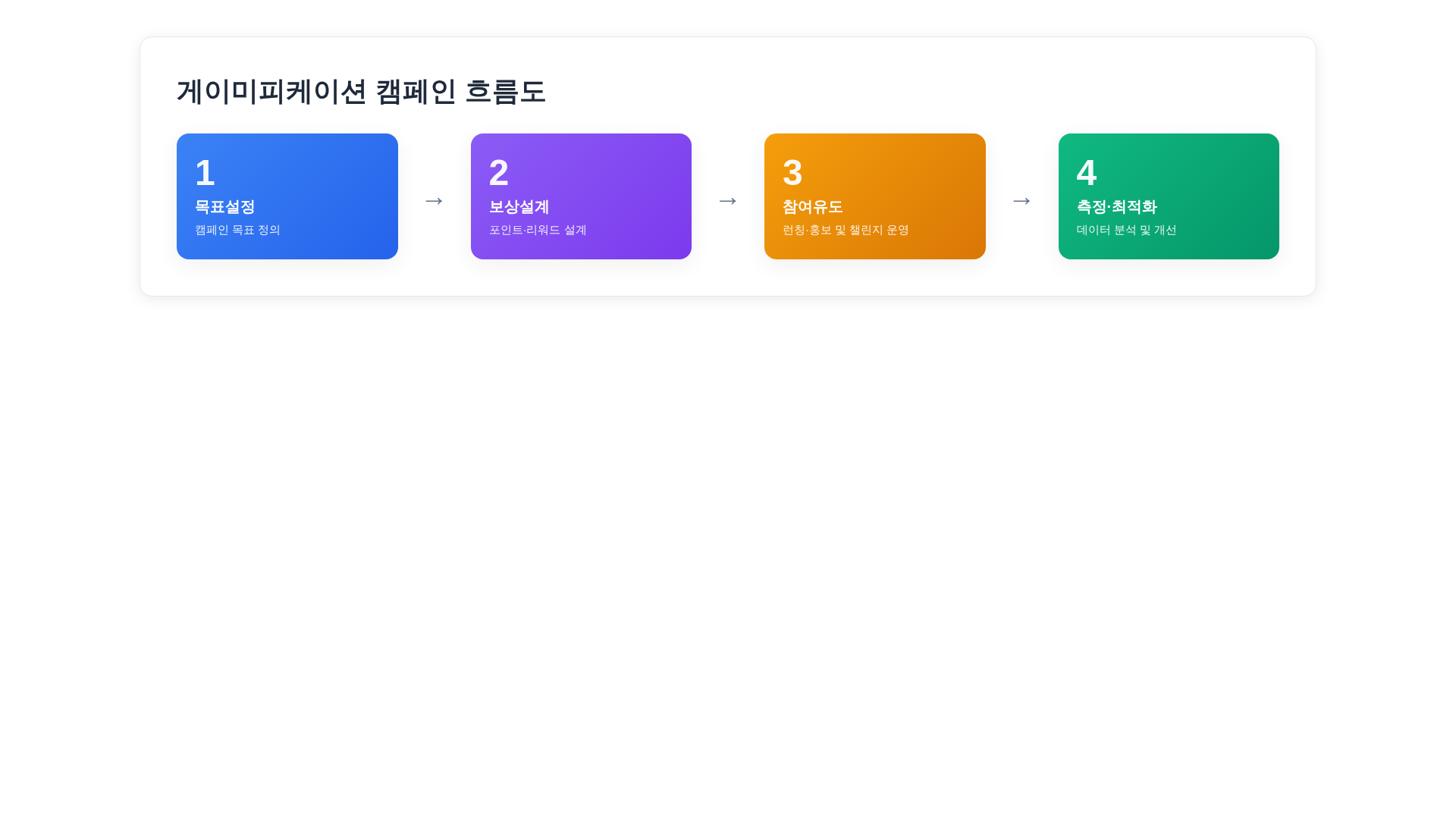 게이미피케이션 캠페인의 4단계 플로우차트 이미지