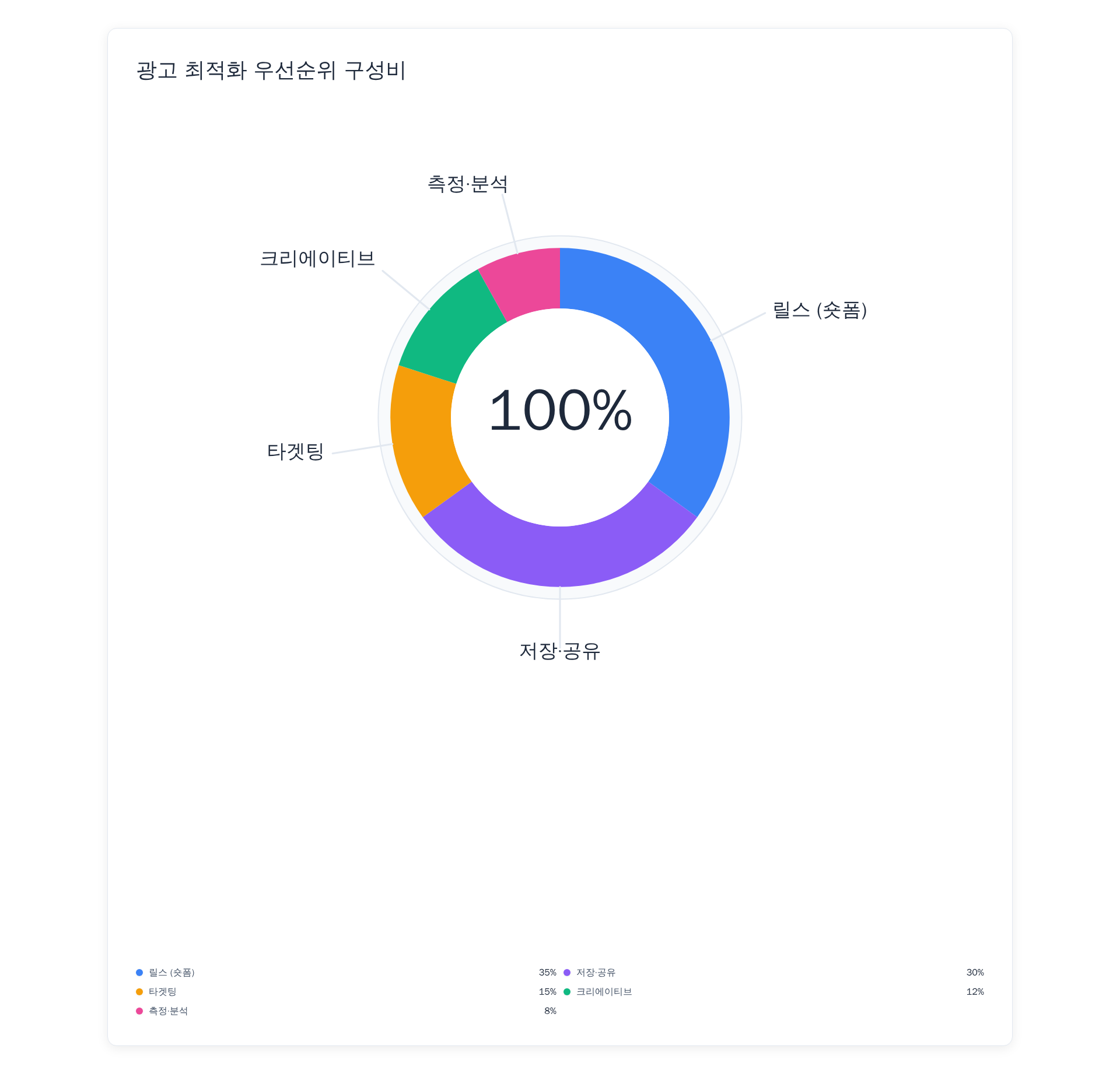 인스타그램 광고 최적화 체크리스트 우선순위 도넛차트: 타겟 설정 30%, CTA 25%, 유기 콘텐츠 전환 20%, 저장·공유 15%, 릴스 10%